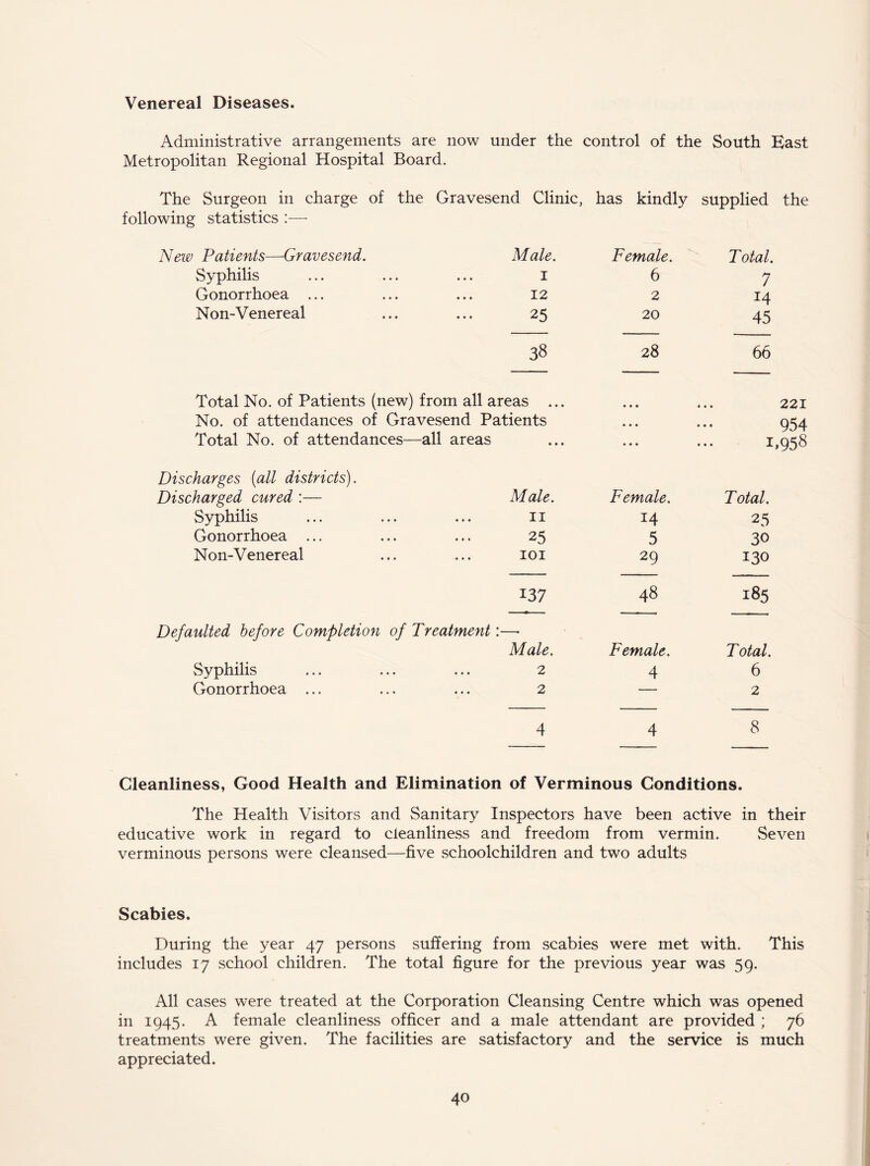 Venereal Diseases. Administrative arrangements are now under the control of the South East Metropolitan Regional Hospital Board. The Surgeon in charge of the Gravesend Clinic, has kindly supplied the following statistics :— New Patients—Gravesend. Male. Female. T otal. Syphilis 1 6 7 Gonorrhoea ... 12 2 14 Non-Venereal 25 20 45 38 28 66 Total No. of Patients (new) from all areas ... • • • 221 No. of attendances of Gravesend Patients • • • 954 Total No. of attendances—all areas • • • • • • 1,958 Discharges (all districts). Discharged cured :— Male. Female. T otal. Syphilis 11 14 25 Gonorrhoea ... 25 5 30 Non-Venereal IOI 29 130 137 48 185 Defaulted before Completion of Treatment Male. Female. T otal. Syphilis 2 4 6 Gonorrhoea ... 2 — 2 4 4 8 Cleanliness, Good Health and Elimination of Verminous Conditions. The Health Visitors and Sanitary Inspectors have been active in their educative work in regard to cleanliness and freedom from vermin. Seven verminous persons were cleansed—five schoolchildren and two adults Scabies. During the year 47 persons suffering from scabies were met with. This includes 17 school children. The total figure for the previous year was 59. All cases were treated at the Corporation Cleansing Centre which was opened in 1945. A female cleanliness officer and a male attendant are provided ; 76 treatments were given. The facilities are satisfactory and the service is much appreciated.