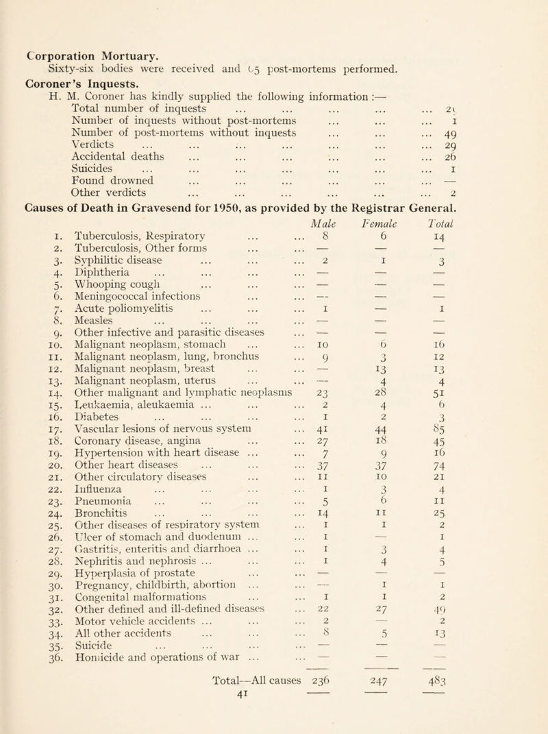 Corporation Mortuary. Sixty-six bodies were received and L5 post-mortems performed. Coroner’s Inquests. H. M. Coroner has kindly supplied the following information :— Total number of inquests ... ... ... ... ... 21 Number of inquests without post-mortems ... ... ... 1 Number of post-mortems without inquests ... ... ... 49 Verdicts ... ... ... ... ... ... ... 29 Accidental deaths ... ... ... ... ... ... 26 Suicides ... ... ... ... ... ... ... 1 Found drowned ... ... ... ... ... ... — Other verdicts ... ... ... ... ... ... 2 Causes of Death in Gravesend for 1950, as provided by the Registrar General Male Female Total 1. Tuberculosis, Respiratory 8 6 14 2. Tuberculosis, Other forms — — — 3- Syphilitic disease 2 1 3 4- Diphtheria — — — 5- Whooping cough — — — 6. Meningococcal infections — — — *7 / * Acute poliomyelitis 1 — 1 8. Measles — — — 9- Other infective and parasitic diseases — — — 10. Malignant neoplasm, stomach 10 6 16 11. Malignant neoplasm, lung, bronchus 9 0 0 12 12. Malignant neoplasm, breast — 13 13 13- Malignant neoplasm, uterus — 4 4 14. Other malignant and lymphatic neoplasms 23 28 5i 15. Teukaemia, aleukaemia ... 2 4 6 16. Diabetes 1 2 3 17* Vascular lesions of nervous system 41 44 85 18. Coronary disease, angina 27 18 45 19. Hypertension with heart disease ... 7 9 16 20. Other heart diseases 37 37 74 21. Other circulatory diseases 11 10 21 22. Influenza 1 3 4 23. Pneumonia 5 6 11 24. Bronchitis 14 11 25 25- Other diseases of respiratory system 1 1 2 26. Ulcer of stomach and duodenum ... 1 — 1 27. Gastritis, enteritis and diarrhoea ... 1 3 4 28. Nephritis and nephrosis ... 1 4 5 29. Hyperplasia of prostate — — — 3°- Pregnancy, childbirth, abortion ... — 1 1 3i- Congenital malformations 1 1 2 32. Other defined and ill-defined diseases 22 27 49 33- Motor vehicle accidents ... 2 — 2 34- All other accidents 8 5 x3 35- Suicide — — — 36. Homicide and operations of war ... — — — Total—All causes 236 247 483 4I