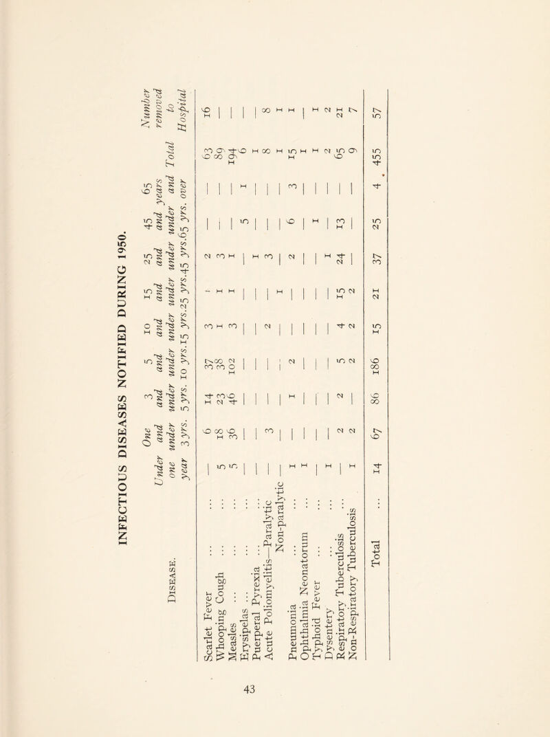 INFECTIOUS DISEASES NOTIFIED DURING 1950. ^ 03 © ^ s > © 90 © © © 90 «$ © r IOH iO ^ S © 5S r'>^ o § ^ 1 IO ^ © £ ^ 90 r>i © N. H « | in gl I ^ ^ 90 !>» © N« « 1 o ^ H N. • OH © ^llt K ^ § in © ^ © £ « I'I ^ | ro O © § b © © k © w cd <1 W w ►H Q | 00 H 1 H | 1 1 M DO CO CT> Tj-O H 00 H DO H H Cd DO Oc DO v£) 00 O' H cO DO H Xf 1 1 1 H 1 1 1 CO j 1 1 1 1 ,d_ , IO CO I H CO DO 1 H CO N CO H H CO CM | H Tl- 1 1 c^ 1 CO - H H H DO CO H ‘ H CO CO H CO 1 ^ Tj- M DO ' H C^CO CO 1 CO j D0 CO VO CO CO O I | | I oo H H Tj- coco , , , H | , j M j o> H N d 1 ‘ oo 'vDOOvO 1 00 , M CO H CO 1 ' VO 1 DO ' O | 1 H H H 1 H 1 1 1 1 1 H u • H 4-> o^1 •g 2 _kO <P « g ‘Vl ol bJO P vw O • : £f ^ Phg <U O Ph ^ Q $ gjg i C m m • v*H cd -£> •T-. O X ’aJ v >, : £ a • pH o <2^ iS rt rv U £ & Ph ju CD V-i H-J <D P ^ p o W Ph <1 cd • t-H £ o a <u c Ph a p H O 4-> cd C O <L> £ cd cd dP d) t> <L> Ph op CD in • t—H in O 3 . . o CD Vh • o <v & H o Po Hi ^ . cd K* > >H >>. l-H po ft rt) H-> CD £ Cd <U a .S P< a; Cl, I «? CD g to a> o o p 'll O HP P4 6