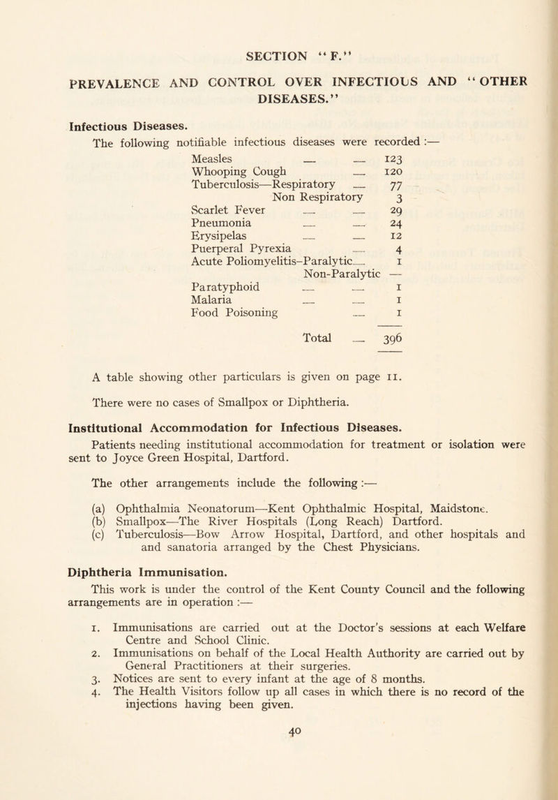 SECTION “F.” PREVALENCE AND CONTROL OVER INFECTIOLS AND “OTHER DISEASES/’ Infectious Diseases. The following notifiable infectious diseases were recorded :— Measles — — 123 Whooping Cough — 120 Tuberculosis—Respiratory 77 Non Respiratory 3 Scarlet Fever 29 Pneumonia — 24 Erysipelas — 12 Puerperal Pyrexia 4 Acute Poliomyelitis-Paralytic 1 Non-Paralytic — Paratyphoid 1 Malaria 1 Food Poisoning 1 Total 396 A table showing other particulars is given on page n. There were no cases of Smallpox or Diphtheria. Institutional Accommodation for Infectious Diseases. Patients needing institutional accommodation for treatment or isolation were sent to Joyce Green Hospital, Hartford. The other arrangements include the following :— (a) Ophthalmia Neonatorum—Kent Ophthalmic Hospital, Maidstone. (b) Smallpox—The River Hospitals (Long Reach) Dartford. (c) Tuberculosis—Bow Arrow Hospital, Dartford, and other hospitals and and sanatoria arranged by the Chest Physicians. Diphtheria Immunisation. This work is under the control of the Kent County Council and the following arrangements are in operation :— 1. Immunisations are carried out at the Doctor’s sessions at each Welfare Centre and School Clinic. 2. Immunisations on behalf of the Local Health Authority are carried out by General Practitioners at their surgeries. 3. Notices are sent to every infant at the age of 8 months. 4. The Health Visitors follow up all cases in which there is no record of the injections having been given.