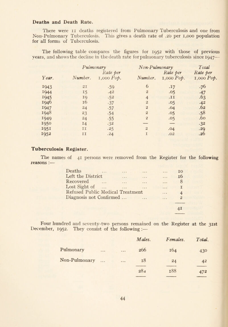 Deaths and Death Rate. There were n deaths registered from Pulmonary Tuberculosis and one from Non-Pulmonary Tuberculosis. This gives a death rate of .2b per 1,000 population for all forms of Tuberculosis. The following table compares the figures for 1952 with those of previous years, and shows the decline in the death rate for pulmonary tuberculosis since 1947— Pulmonary Non-Pulmonary T otal Year. Number. Rate per 1,000 Pop. Number. Rate per 1,000 Pop. Rate per 1,000 Pop 1943 21 •59 6 •17 .76 1944 15 .42 2 •05 •47 1945 19 •52 4 .11 •63 1946 16 •37 2 •05 .42 1947 24 •57 2 .04 .62 1948 23 •54 2 •05 .58 1949 24 •55 2 •05 .60 1950 14 •32 — — •32 1951 11 •25 2 .04 .29 1952 11 .24 1 .02 .26 Tuberculosis Register. The names of 41 persons were removed from the Register for the following reasons :— Deaths heft the District Recovered Lost Sight of Refused Public Medical Treatment Diagnosis not Confirmed ... 10 16 8 1 4 2 4i Four hundred and seventy-two persons remained on the Register at the 31st December, 1952. They consist of the following :— Males. Females. Total. Pulmonary • • • 266 164 430 Non-Pulmonary • • • 18 24 42 284 188 472
