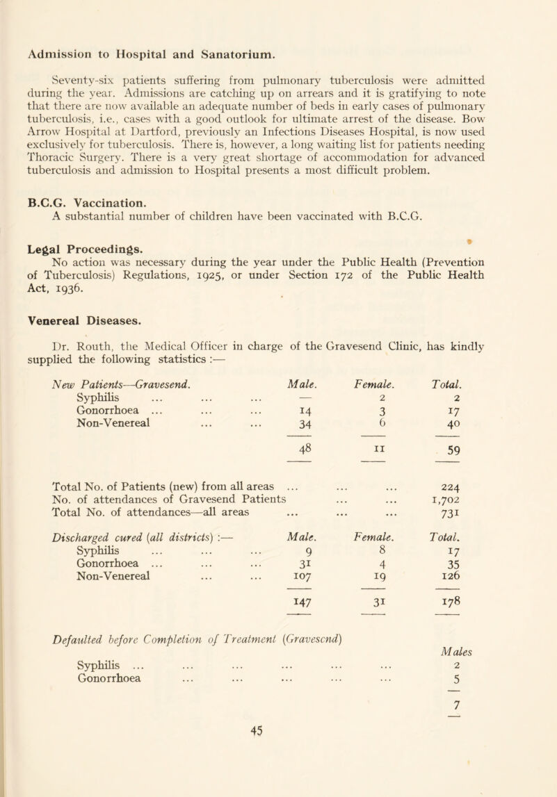 Admission to Hospital and Sanatorium. Seventy-six patients suffering from pulmonary tuberculosis were admitted during the year. Admissions are catching up on arrears and it is gratifying to note that there are now available an adequate number of beds in early cases of pulmonary tuberculosis, i.e., cases with a good outlook for ultimate arrest of the disease. Bow Arrow Hospital at Hartford, previously an Infections Diseases Hospital, is now used exclusively for tuberculosis. There is, however, a long waiting list for patients needing Thoracic Surgery. There is a very great shortage of accommodation for advanced tuberculosis and admission to Hospital presents a most difficult problem. B.C.G. Vaccination. A substantial number of children have been vaccinated with B.C.G. Legal Proceedings. No action was necessary during the year under the Public Health (Prevention of Tuberculosis) Regulations, 1925, or under Section 172 of the Public Health Act, 1936. Venereal Diseases. Dr. Routh, the Medical Officer in charge of the Gravesend Clinic, has kindly supplied the following statistics :— New Patients—Gravesend. Male. Female. T otal. Syphilis — 2 2 Gonorrhoea ... 14 3 17 Non-Venereal 34 6 40 48 11 59 Total No. of Patients (new) from all areas • • • « * * 224 No. of attendances of Gravesend Patients • • • • • • 1,702 Total No. of attendances—all areas • • • • • • • • • 73i Discharged cured (all districts) :— Male. Female. T otal. Syphilis 9 8 17 Gonorrhoea ... 3i 4 35 Non-Venereal 107 19 126 147 3i 178 Defaulted before Completion of Treatment (Gravesend) Syphilis ... Gonorrhoea Males 2 5