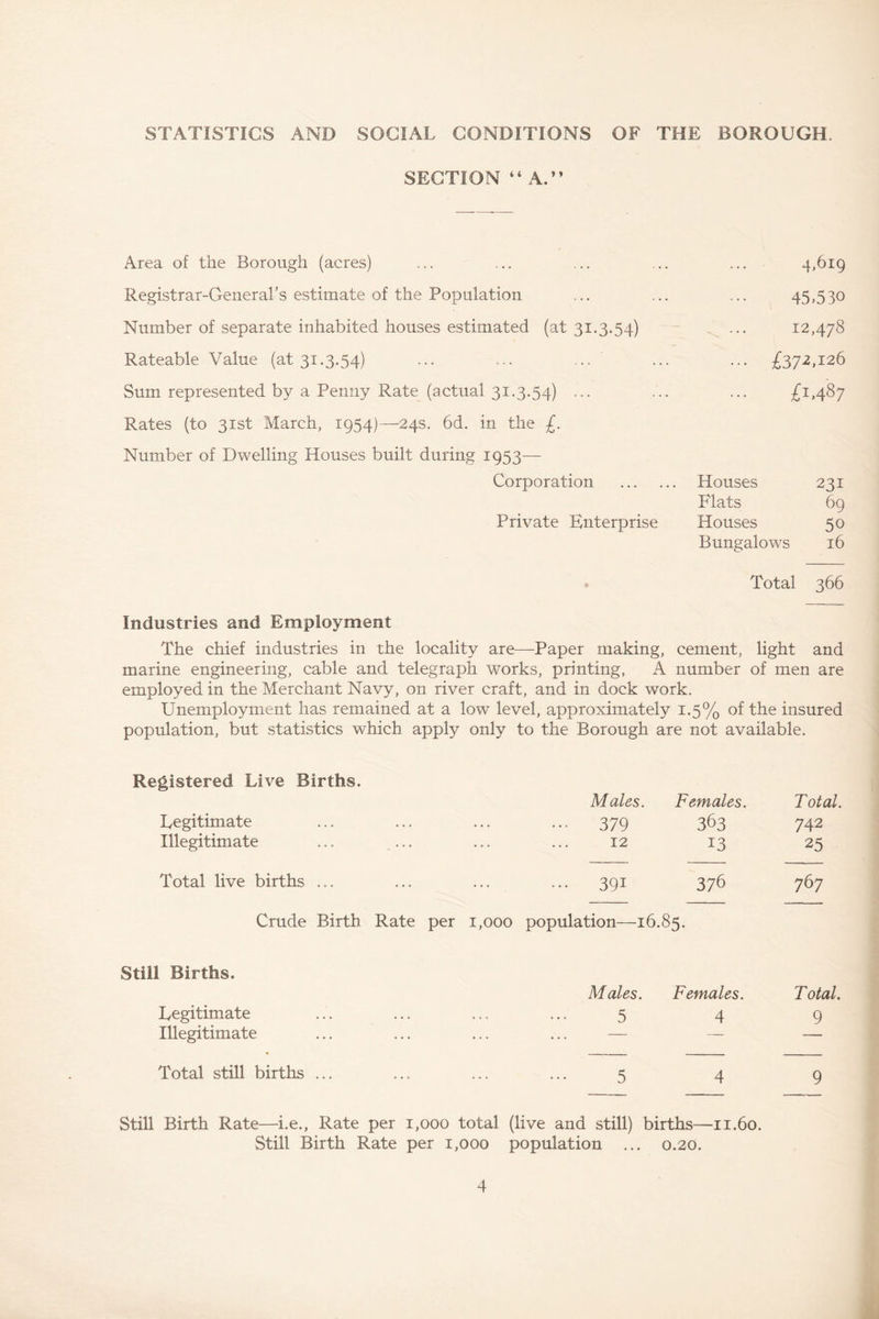 STATISTICS AND SOCIAL CONDITIONS OF THE BOROUGH. SECTION “A.” Area of the Borough (acres) ... ... ... ... ... 4,619 Registrar-General’s estimate of the Population ... ... ... 45,530 Number of separate inhabited houses estimated (at 31-3-54) ••• 12,478 Rateable Value (at 31.3.54) ... ... ... ... ... £372,126 Sum represented by a Penny Rate (actual 31.3.54) ... ... ... £1,487 Rates (to 31st March, 1954)—24s. 6d. in the £. Number of Dwelling Houses built during 1953— Corporation Houses 231 Flats 69 Private Enterprise Houses 50 Bungalows 16 Total 366 Industries and Employment The chief industries in the locality are—Taper making, cement, light and marine engineering, cable and telegraph works, printing, A number of men are employed in the Merchant Navy, on river craft, and in dock work. Unemployment has remained at a low level, approximately 1.5% of the insured population, but statistics which apply only to the Borough are not available. Registered Live Births. Males. Females. Total. Legitimate ... 379 363 742 Illegitimate ... ... 12 13 25 Total live births ... ... ... 391 376 767 Crude Birth Rate per 1,000 population—16.85. Still Births. Males. Females. T otal. Legitimate 5 4 9 Illegitimate ... ... — — — Total still births ... 5 4 9 Still Birth Rate—i.e., Rate per 1,000 total (live and still) births—11.60. Still Birth Rate per 1,000 population ... 0.20.