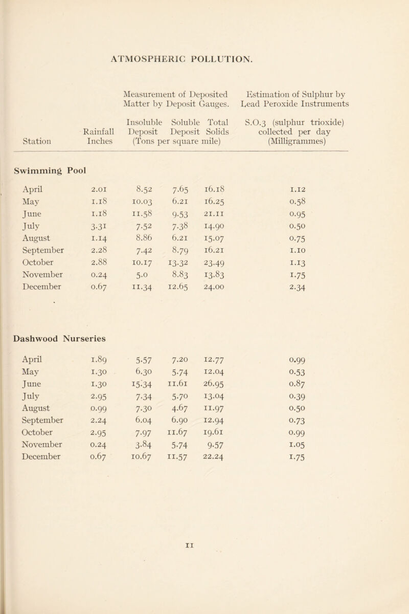 ATMOSPHERIC POLLUTION. Station Measurement of Deposited Estimation of Sulphur by Matter by Deposit Gauges. Lead Peroxide Instruments Insoluble Soluble Total Rainfall Deposit Deposit Solids Inches (Tons per square mile) S.O.3 (sulphur trioxide) collected per day (Milligrammes) Swimming Pool April 2.01 8.52 7-65 16.18 1.12 May 1.18 10.03 6.21 16.25 0.58 June 1.18 11.58 9-53 21.II o-95 July 3-3i 7-52 7-38 I4.9O 0.50 August 1.14 8.86 6.21 15-07 o-75 September 2.28 7.42 8.79 l6.2I 1.10 October 2.88 10.17 13-32 23-49 1.13 November 0.24 5-o 8.83 13-83 i-75 December 0.67 n-34 12.65 24.00 2-34 Dashwood Nurseries April 1.89 5-57 7.20 12.77 O.99 May 1.30 6.30 5-74 12.04 0-53 June 1.30 15-34 11.61 26.95 O.87 July 2-95 7-34 5-7o 13-04 0-39 August 0.99 7-30 4.67 11.97 0.50 September 2.24 6.04 6.9O 12.94 0-73 October 2-95 7-97 II.67 I9.6l O.99 November 0.24 3-84 5-74 9-57 1.05 December 0.67 10.67 H-57 22.24 1-75