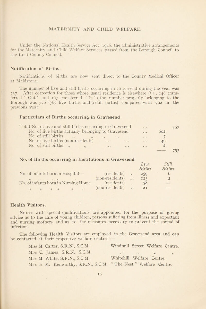 MATERNITY AND CHILD WELFARE. Under the National Health Service Act, 1946, the administrative arrangements for the Maternity and Child Welfare Services passed from the Borough Council to the Kent County Council. Notification of Births. Notifications of births are now sent direct to the County Medical Officer at Maidstone. The number of live and still births occurring in Gravesend during the year was 757. After correction for those whose usual residence is elsewhere (i.e., 148 trans- ferred “ Out ” and 167 transferred “ In ”) the number properly belonging to the Borough was 776 (767 live births and 9 still births) compared with 792 in the previous year. Particulars of Births occurring in Gravesend Total No. of live and still births occurring in Gravesend No. of live births actually belonging to Gravesend No. of still births ,, ,, ,, No. of live births (non-residents) No. of still births No. of Births occurring in Institutions in Gravesend No. of infants born in Hospital— (residents) ,, ,, ,, ,, ,, (non-residents) No. of infants born in Nursing Home - (residents) „ „ „ „ ,, „ (non-residents) ... Health Visitors. Nurses with special qualifications are appointed for the purpose of giving advice as to the care of young children, persons suffering from illness and expectant and nursing mothers and as to the measures necessary to prevent the spread of infection. The following Health Visitors are employed in the Gravesend area and can be contacted at their respective welfare centres :— Miss M. Carter, S.R.N., vS.C.M. Windmill Street Welfare Centre. Miss C. James, S.R.N., S.C.M. ,, ,, ,, ,, Miss M. White, S.R.N., S.C.M. Whitehill Welfare Centre. Miss E. M. Kenworthy, S.R.N., S.C.M. “ The Nest ” Welfare Centre. 602 7 146 2 757 757 Live- Births 259 123 58 21 Still Births 6 2