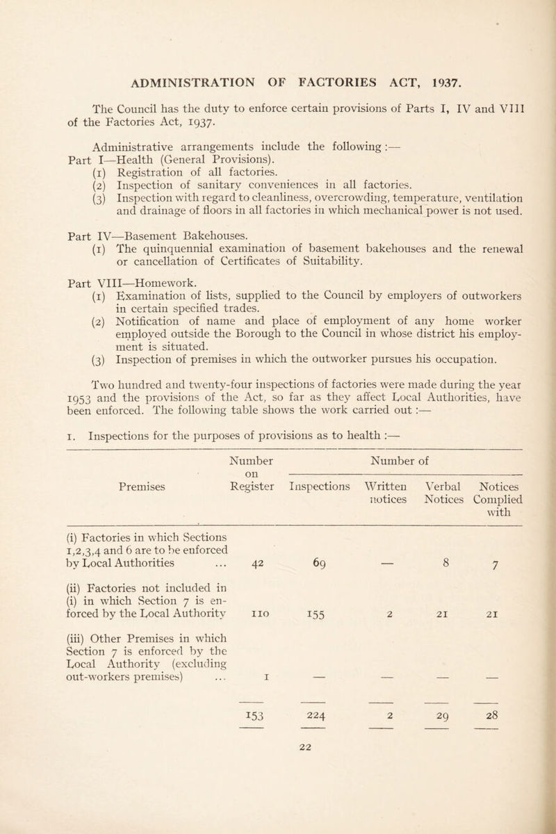 ADMINISTRATION OF FACTORIES ACT, 1937. The Council has the duty to enforce certain provisions of Parts I, IV and VIII of the Factories Act, 1937. Administrative arrangements include the following :—- Part I—Health (General Provisions). (1) Registration of all factories. (2) Inspection of sanitary conveniences in all factories. (3) Inspection with regard to cleanliness, overcrowding, temperature, ventilation and drainage of floors in all factories in which mechanical power is not used. Part IV—Basement Bakehouses. (1) The quinquennial examination of basement bakehouses and the renewal or cancellation of Certificates of Suitability. Part VIII—Homework. (1) Examination of lists, supplied to the Council by employers of outworkers in certain specified trades. (2) Notification of name and place of employment of any home worker employed outside the Borough to the Council in whose district his employ- ment is situated. (3) Inspection of premises in which the outworker pursues his occupation. Two hundred and twenty-four inspections of factories were made during the year 1953 and the provisions of the Act, so far as they affect Focal Authorities, have been enforced. The following table shows the work carried out :— 1. Inspections for the purposes of provisions as to health :— Number Number of on — Premises Register Inspections Written Verbal Notices notices Notices Complied with (i) Factories in which Sections 1,2,34 and 6 are to be enforced by Focal Authorities ... 42 (ii) Factories not included in (i) in which Section 7 is en- forced by the Focal Authority no (iii) Other Premises in which Section 7 is enforced by the Focal Authority (excluding out-workers premises) ... 1 155 8 7 2 21 21 153 224 2 29 28