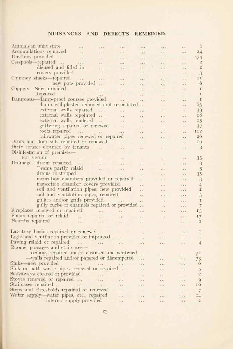 NUISANCES AND DEFECTS REMEDIED. Animals in unfit state ... ... ... ... ... ... 6 Accumulations removed ... ... ... ... ... ... 24 Dustbins provided ... ... ... ... ... ... ... 474 Cesspools—repaired ... ... ... ... ... ... ... 2 disused and filled in ... ... ... ' ... ... 2 covers provided ... ... ... ... ... 3 Chimney stacks—repaired ... ... ... ... ... ... 11 new pots provided ... ... ... ... ... 6 Coppers—New provided ... ... ... ... ... ... 1 Repaired ... * ... ... ... ... ... 1 Dampness—damp-proof courses provided ... ... ... ... 1 damp wallplaster removed and re-instated ... ... ... 63 external walls repaired ... ... ... ... ... 39 external walls repointed ... ... ... ... ... 18 external walls rendered ... ... ... ... ... 15 guttering repaired or renewed ... ... ... ... 37 roofs repaired ... ... ... ... ... ... 112 rainwater pipes renewed or repaired ... ... ... 26 Doors and door sills repaired or renewed ... ... ... ... 16 Dirty houses cleansed by tenants ... ... ... ... ... 3 Disinfestation of premises— For vermin ... ... ... ... ... ... ... 35 Drainage—drains repaired ... ... ... ... ... ... 3 Drains partly relaid ... ... ... ... ... 3 drains unstopped ... ... ... ... ... ... 35 inspection chambers provided or repaired ... ... ... 3 inspection chamber covers provided ... ... ... 4 soil and ventilation pipes, new provided ... ... ... 2 soil and ventilation pipes, repaired ... ... ... 5 gullies and/or grids provided ... ... ... ... 1 gully curbs or channels repaired or provided ... ... ... 7 Fireplaces renewed or repaired ... ... ... ... ... 13 Floors repaired or relaid ... ... ... ... ... ... 17 Hearths repaired ... ... ... ... ... ... ... 2 Lavatory basins repaired or renewed ... Light and ventilation provided or improved Paving relaid or repaired Rooms, passages and staircases— —ceilings repaired and/or cleansed and whitened ... —walls repaired and/or papered or distempered ... Sinks—new provided Sink or bath waste pipes renewed or repaired... Soakaways cleared or provided Stoves renewed or repaired ... Staircases repaired ... Steps and thresholds repaired or renewed Water supply—water pipes, etc., repaired internal supply provided 1 1 4 74 73 6 5 2 9 16 7 14 2
