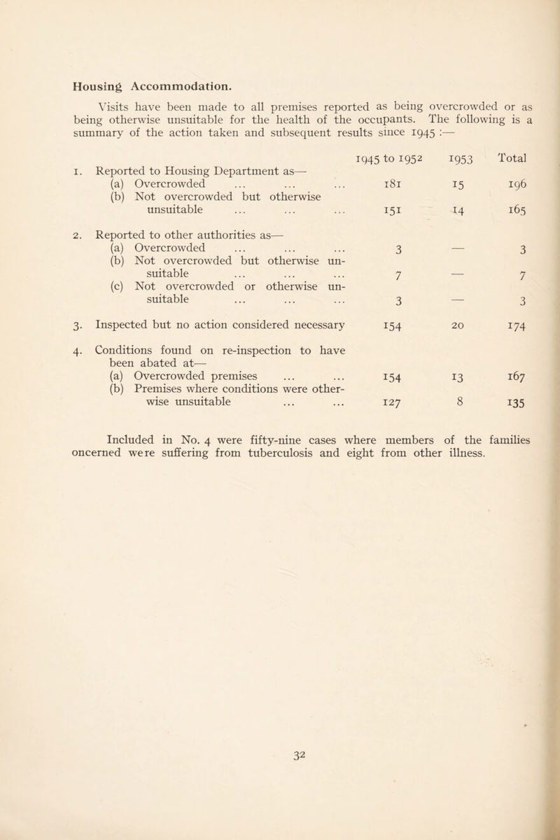Housing Accommodation. Visits have been made to all premises reported as being overcrowded or as being otherwise unsuitable for the health of the occupants. The following is a summary of the action taken and subsequent results since 1945 \ 1945 to 1952 1953 Total 1. Reported to Housing Department as— (a) Overcrowded 181 15 196 (b) Not overcrowded but otherwise unsuitable 151 M 165 2. Reported to other authorities as— (a) Overcrowded 3 3 (b) Not overcrowded but otherwise un- suitable 7 7 (c) Not overcrowded or otherwise un- suitable 3 — 3 3- Inspected but no action considered necessary 154 20 174 4- Conditions found on re-inspection to have been abated at— (a) Overcrowded premises 154 13 167 (b) Premises where conditions were other- wise unsuitable 127 8 135 Included in No. 4 were fifty-nine cases where members of the families oncerned were suffering from tuberculosis and eight from other illness.