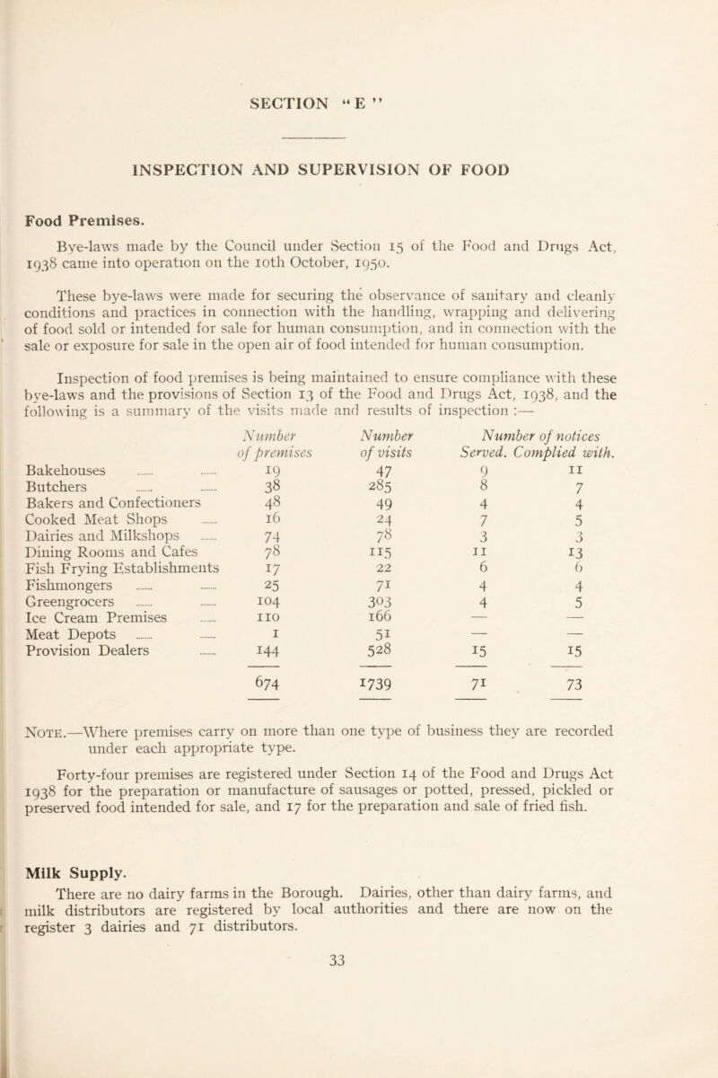 INSPECTION AND SUPERVISION OF FOOD Food Premises. Bye-laws made by the Council under Section 15 of the Food and Drugs Act, 1938 came into operation on the 10th October, 1950. These bye-laws were made for securing the observance of sanitary and cleanly conditions and practices in connection with the handling, wrapping and delivering of food sold or intended for sale for human consumption, and in connection with the sale or exposure for sale in the open air of food intended for human consumption. Inspection of food premises is being maintained to ensure compliance with these bye-laws and the provisions of Section 13 of the Food and Drugs Act, 1938, and the following is a summary of the visits made and results of inspection :— Number Number Number of notices of premises of visits Served. Complied with. Bakehouses 19 47 9 11 Butchers 38 285 8 7 Bakers and Confectioners 48 49 4 4 Cooked Meat Shops 16 24 7 5 Dairies and Milkshops 74 78 3 3 Dining Rooms and Cafes 78 115 11 13 Fish Frying Establishments 17 22 6 6 Fishmongers 25 7i 4 4 Greengrocers 104 303 4 5 Ice Cream Premises no 166 — — Meat Depots 1 — — Provision Dealers 144 528 15 15 674 1739 7i 73 Note.—Where premises carry on more than one type of business they are recorded under each appropriate type. Forty-four premises are registered under Section 14 of the Food and Drugs Act 1938 for the preparation or manufacture of sausages or potted, pressed, pickled or preserved food intended for sale, and 17 for the preparation and sale of fried fish. Milk Supply. There are no dairy farms in the Borough. Dairies, other than dairy farms, and milk distributors are registered by local authorities and there are now on the register 3 dairies and 71 distributors.