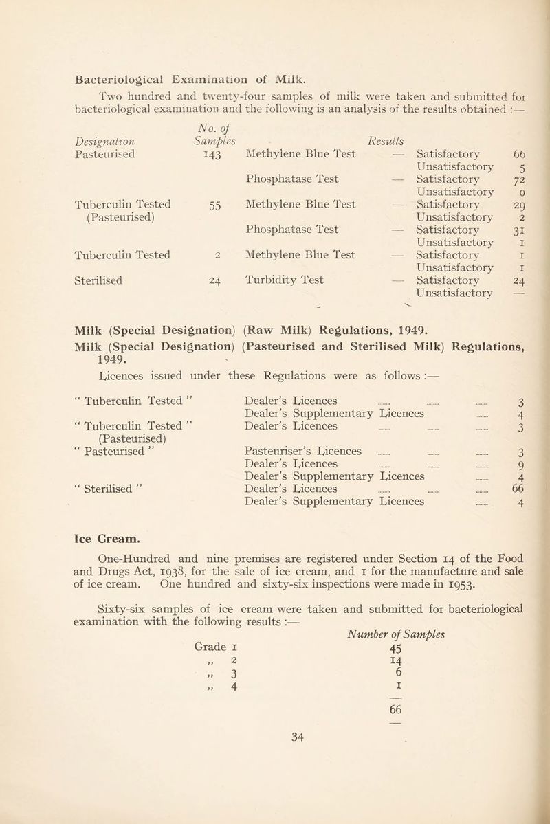 Bacteriological Examination of Milk. Two hundred and twenty-four samples of milk were taken and submitted for bacteriological examination and the following is an analysis of the results obtained :— Designation Samples Results Pasteurised M3 Methylene Blue Test — Satisfactory 66 Unsatisfactory 5 Phosphatase Test — Satisfactory 72 Unsatisfactory 0 Tuberculin Tested 55 Methylene Blue Test — Satisfactory 29 (Pasteurised) Unsatisfactory 2 Phosphatase Test — Satisfactory 3i Unsatisfactory 1 Tuberculin Tested 2 Methylene Blue Test — Satisfactory 1 Unsatisfactory 1 Sterilised 24 Turbidity Test — Satisfactory 24 Unsatisfactory — Milk (Special Designation) (Raw Milk) Regulations, 1949. Milk (Special Designation) (Pasteurised and Sterilised Milk) Regulations, 1949. Licences issued under these Regulations were as follows :—  Tuberculin Tested ” Dealer’s Licences 3 Dealer’s Supplementary Licences 4 “ Tuberculin Tested ” Dealer’s Licences 3 (Pasteurised) “ Pasteurised ” Pasteuriser’s Licences 3 Dealer’s Licences 9 Dealer’s Supplementary Licences 4 “ Sterilised ” Dealer’s Licences 66 Dealer’s Supplementary Licences 4 Ice Cream. One-Hundred and nine premises are registered under Section 14 of the Food and Drugs Act, 1938, for the sale of ice cream, and 1 for the manufacture and sale of ice cream. One hundred and sixty-six inspections were made in 1953. Sixty-six samples of ice cream were taken and submitted for bacteriological examination with the following results :— Grade 1 „ 2 „ 3 » 4 Number of Samples 45 14 6 1