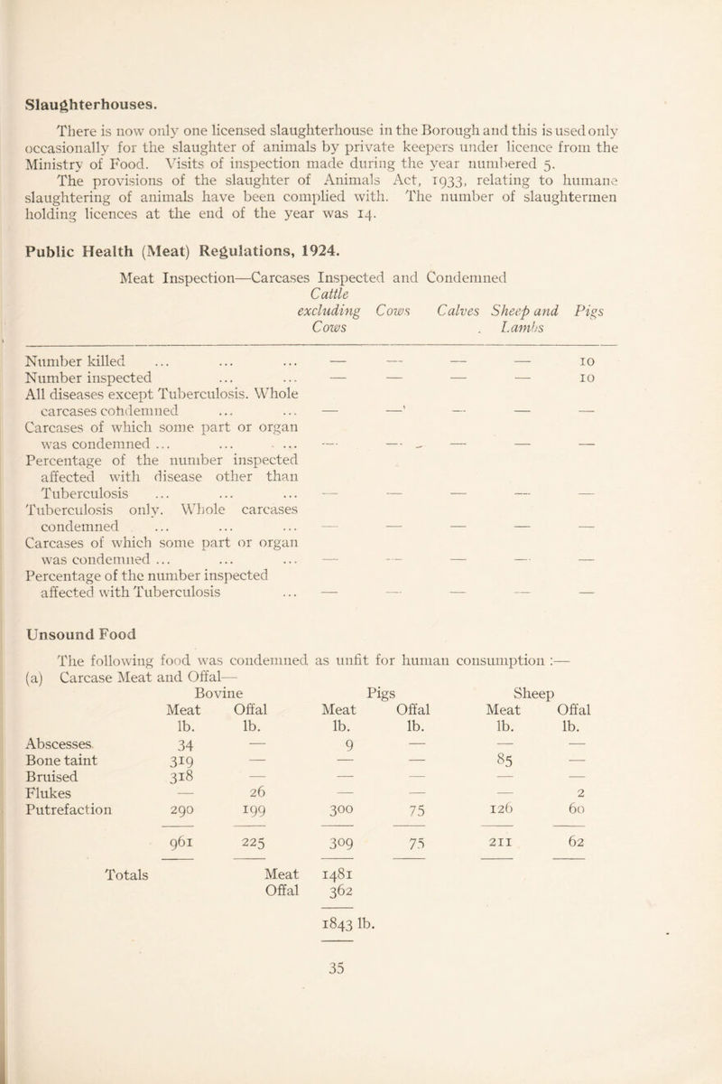 Slaughterhouses. There is now only one licensed slaughterhouse in the Borough and this is used only occasionally for the slaughter of animals by private keepers under licence from the Ministry of Food. Visits of inspection made during the year numbered 5. The provisions of the slaughter of Animals Act, 1933, relating to humane slaughtering of animals have been complied with. The number of slaughtermen holding licences at the end of the year was 14. Public Health (Meat) Regulations, 1924. Meat Inspection—Carcases Inspected and Condemned Cattle excluding Cows Calves Sheep and Pigs Number killed Number inspected All diseases except Tuberculosis. Whole carcases eohdemned Carcases of which some part or organ wras condemned ... ... Percentage of the number inspected affected with disease other than Tuberculosis Tuberculosis only. Whole carcases condemned Carcases of which some part or organ was condemned ... Percentage of the number inspected affected with Tuberculosis Unsound Food The following food was condemned (a) Carcase Meat and Offal— Bovine Meat Offal lb. lb. Abscesses 34 — Bone taint 3i9 — Bruised 318 — Flukes — 26 Putrefaction 290 199 961 225 Totals Meat Offal Cows . Lambs — — — — 10 — — — — 10 — < — — — — — — — — — — — — — — — — — — — — — — — as unfit for human consumption Pigs Meat Offal Sheep Meat Offal lb. lb. lb. lb. 9 — — — — — 85 — — — — — — — — 2 300 75 126 60 309 75 211 62 1481 362 1843 lb.