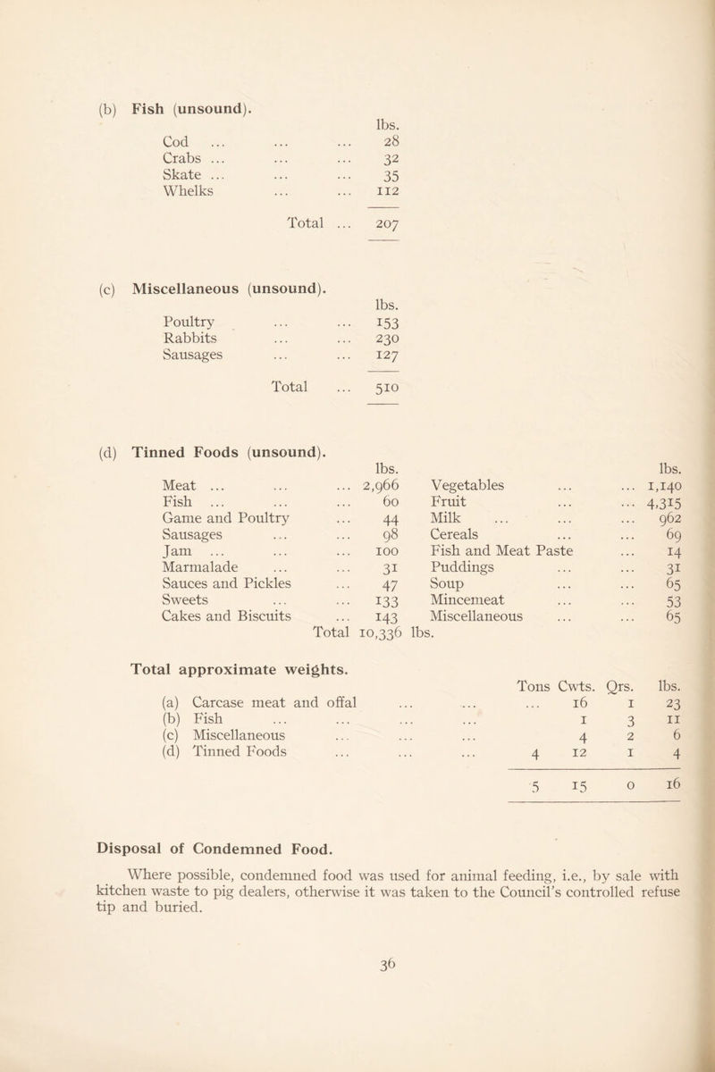 (b) Fish (unsound). lbs. Cod ... • • • . • • 28 Crabs ... • • • » * • 32 Skate ... ... ... 35 Whelks ... 112 Total ... 207 Miscellaneous (unsound). lbs. Poultry ... ... 153 Rabbits ... ... 230 Sausages ... 127 Total 5io (d) Tinned Foods (unsound). lbs. lbs. Meat ... 2,966 Vegetables ... 1,140 Fish 60 Fruit ••• 4GI5 Game and Poultry 44 Milk 962 Sausages 98 Cereals 69 Jam 100 Fish and Meat Paste 14 Marmalade 3i Puddings 31 Sauces and Pickles 47 Soup 65 Sweets 133 Mincemeat 53 Cakes and Biscuits 143 Miscellaneous 65 Total 10,336 lbs. Total approximate weights. Tons Cwts. Qrs. lbs. (a) Carcase meat and offal 16 1 23 (b) Fish . • • • 1 3 11 (c) Miscellaneous . ... 4 2 6 (d) Tinned Foods 4 12 1 4 5 15 0 16 Disposal of Condemned Food. Where possible, condemned food was used for animal feeding, i.e., by sale with kitchen waste to pig dealers, otherwise it was taken to the Council’s controlled refuse tip and buried. 3h