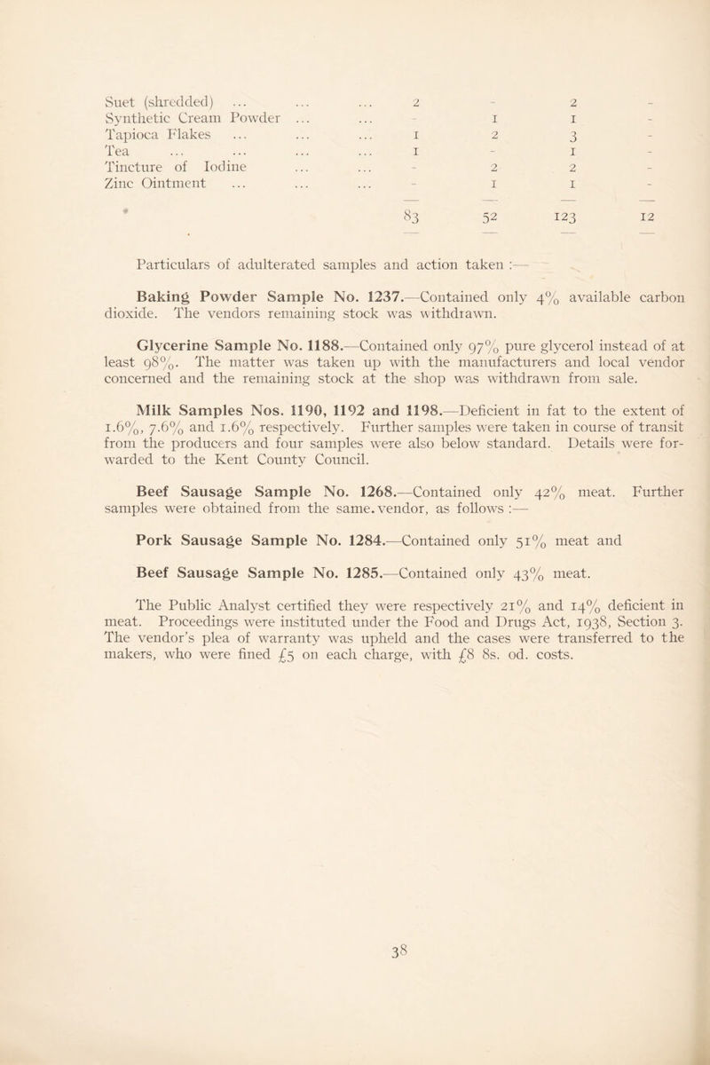 2 Suet (shredded) Synthetic Cream Powder Tapioca Flakes Tea Tincture of Iodine Zinc Ointment 1 i 2 i 2 I 83 52 2 I 3 1 2 i 123 12 Particulars of adulterated samples and action taken :— Baking Powder Sample No. 1237.—Contained only 4% available carbon dioxide. The vendors remaining stock was withdrawn. Glycerine Sample No. 1188 .—Contained only 97% pure glycerol instead of at least 98%. The matter was taken up with the manufacturers and local vendor concerned and the remaining stock at the shop was withdrawn from sale. Milk Samples Nos. 1190, 1192 and 1198.—Deficient in fat to the extent of i.6%, 7.6% and 1.6% respectively. Further samples were taken in course of transit from the producers and four samples were also below standard. Details were for- warded to the Kent County Council. Beef Sausage Sample No. 1268.—Contained only 42% meat. Further samples were obtained, from the same, vendor, as follows :— Pork Sausage Sample No. 1284.—Contained only 51% meat and Beef Sausage Sample No. 1285.—Contained only 43% meat. The Public Analyst certified they were respectively 21% and 14% deficient in meat. Proceedings were instituted under the Food and Drugs Act, 1938, Section 3. The vendor’s plea of warranty was upheld and the cases were transferred to the makers, who were fined £5 on each charge, with £8 8s. od. costs.