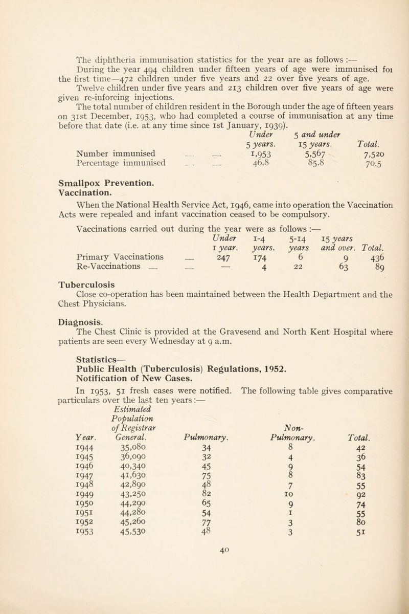 The diphtheria immunisation statistics for the year are as follows :— During the year 494 children under fifteen years of age were immunised foi the first time—472 children under five years and 22 over five years of age. Twelve children under five years and 213 children over five years of age were given re-inforcing injections. The total number of children resident in the Borough under the age of fifteen years on 31st December, 1953, who had completed a course of immunisation at any time before that date (i.e. at any time since 1st January, 1939). Under 5 and under 5 years. 15 years. Total. Number immunised 1,953 5,567 7,520 Percentage immunised 46.8 85.8 70.5 Smallpox Prevention. Vaccination. When the National Health Service Act, 1946, came into operation the Vaccination Acts were repealed and infant vaccination ceased to be compulsory. Vaccinations carried out during the year were as follows :— Under 1-4 5-14 1 year. years. years Primary Vaccinations 247 174 6 Re-Vaccinations — 4 22 15 years and over. Total. 436 89 9 63 Tuberculosis Close co-operation has been maintained between the Health Department and the Chest Physicians. Diagnosis. The Chest Clinic is provided at the Gravesend and North Kent Hospital where patients are seen every Wednesday at 9 a.m. Statistics— Public Health (Tuberculosis) Regulations, 1952. Notification of New Cases. In 1953, 51 fresh cases were notified. The following table gives comparative particulars over the last ten years :— Estimated Population of Registrar Non- Year. General. Pulmonary. Pulmonary. T otal. 1944 35,o8o 34 8 42 1945 36,090 32 4 36 1946 40,340 45 9 54 1947 4D630 75 8 83 1948 42,890 48 7 55 1949 43,250 82 10 92 1950 44,290 65 9 74 1951 44,280 54 1 55 1952 45,260 77 3 80 1953 45,530 48 3 5i