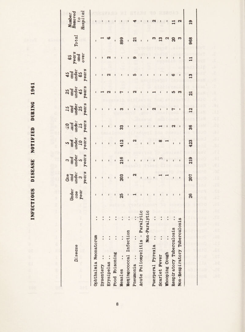 INFECTIOUS DISEASE NOTIFIED DURING 1961 -§ § si I £ P to ^ i§ 3 X p to M § q'” S 3 is, P to 3 >s P to o'HJ'o b ^ rs-* § • 3 !p P to D (1)0 b *0 C T3 2 0 OC^O 3 is p to TD 05 1m 00 C73 >o b 8 q a> 3 ts 1m W o>o a> !m <S@1TS 3 >N 1m 05 05 R ^ C S d§ ° *• IIIIIITfllCMlIrHCM h tji oi t-i I 05 I CM 00 00 00 CM O 00 i »h cm I I CM I I I 05 I I I I I I I I 1 CSI I I I LO i I i I i CO CXJ I [— I 03 I I rH I IUOOO I I 00 I I I I CM i l t- 1 I I t I I I 00 I I I 00 CO CM I 1—I I 1 00 I CM I I I CO CO I I 1 1—I I I I I I III CM CO CM rH t—( i i i O i ill ii CM I I 1/0 I CM l l l l I I 05 CO CM O O •H •H 0 o o o 0 o ~-P ■P o 0 0 0 © 0 o 0 0 0 o is is o 0 o O CO rH r—1 •H 3 3 CO P p O 3 3 CO rH G Ok Dm •rH 3 O 1 CO O g • 0 0 0 •rH o 1 C 0 O o o P 3 0 o O 0 -P 0 o o 0 0 1—1 05 o CO z 3 -Q o 05 •rH o 3 a> -P <P ■P 3 p H to 3 G •H •rH 05 0 G ►H i—H X rO is <D O b£ 05 05 sz 3 P to 0) 0 o G 0 1—1 o P P W> H O z O o •H 0 3 o g £ 0) 3 •P Q G O o > O is 3 3 CO o O •rH 05 O p P •rH h a) CO o 3 rH rH Dm o •rH E Pm rH •rH o •rH o 3 bJD -p Or i—< 05 05 fi CO o G Dm P -P G to 3 -P a 05 w> O 05 05 •H * 05 xz C •H rH G B 05 B r-H a 02 -p 05 to T3 to ■rH 3 -P P o a i jC to is O 3 cr 05 3 05 3 o CO G 8 >5 Q p H £ 05 2 05 2 G a- O < 3 Dm £ £ 05 02 Z 8