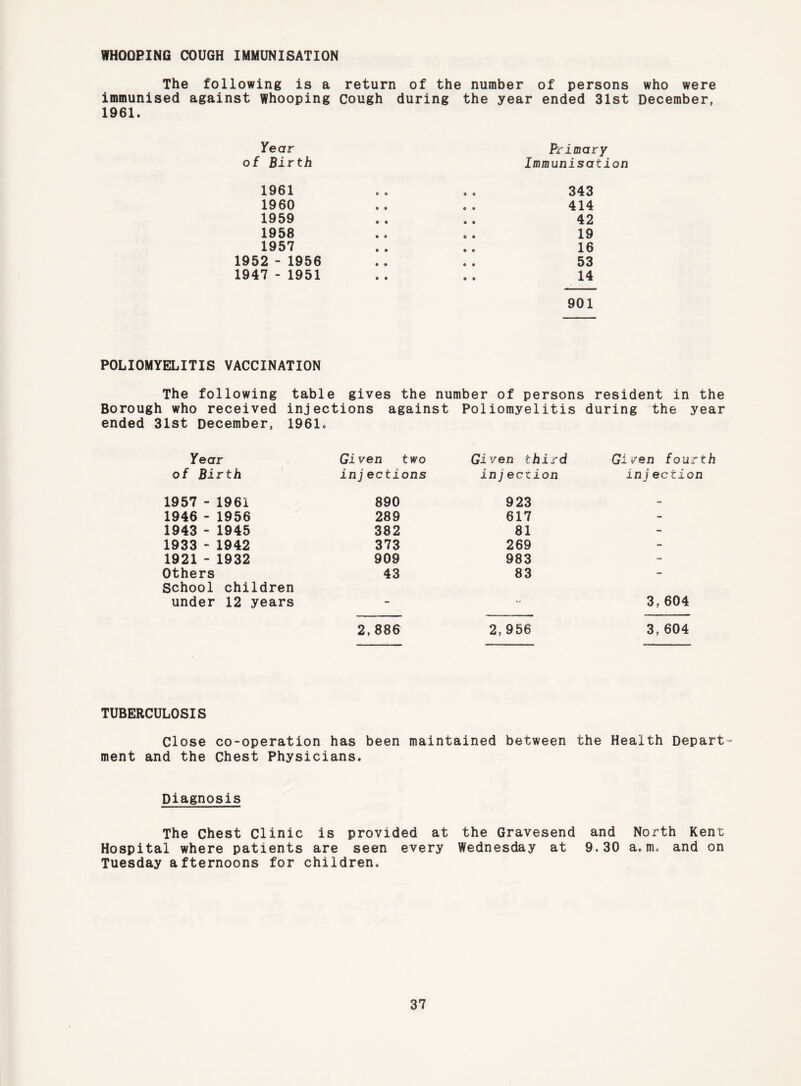 WHOOPING COUGH IMMUNISATION The following is a return of the number of persons immunised against whooping Cough during the year ended 31st 1961. who were December, Year of Birth Primary Immunisation 1961 .. .. 343 1960 .. .. 414 1959 .. .. 42 1958 .. .. 19 1957 .. .. 16 1952 - 1956 .. . . 53 1947 - 1951 .. .. 14 901 POLIOMYELITIS VACCINATION The following table gives the number of persons resident in the Borough who received injections against Poliomyelitis during the year ended 31st December, 1961. Year of Birth Given two injections Given third injeciion Given fourth injeciion 1957 - 1961 890 1946 - 1956 289 1943 - 1945 382 1933 - 1942 373 1921 - 1932 909 Others 43 School children under 12 years - 2,886 923 617 81 269 983 83 3,604 2,956 3,604 TUBERCULOSIS Close co-operation has been maintained between the Health Depart- ment and the Chest Physicians. Diagnosis The Chest clinic is provided at the Gravesend and North Kent Hospital where patients are seen every Wednesday at 9.30 a,m. and on Tuesday afternoons for children.