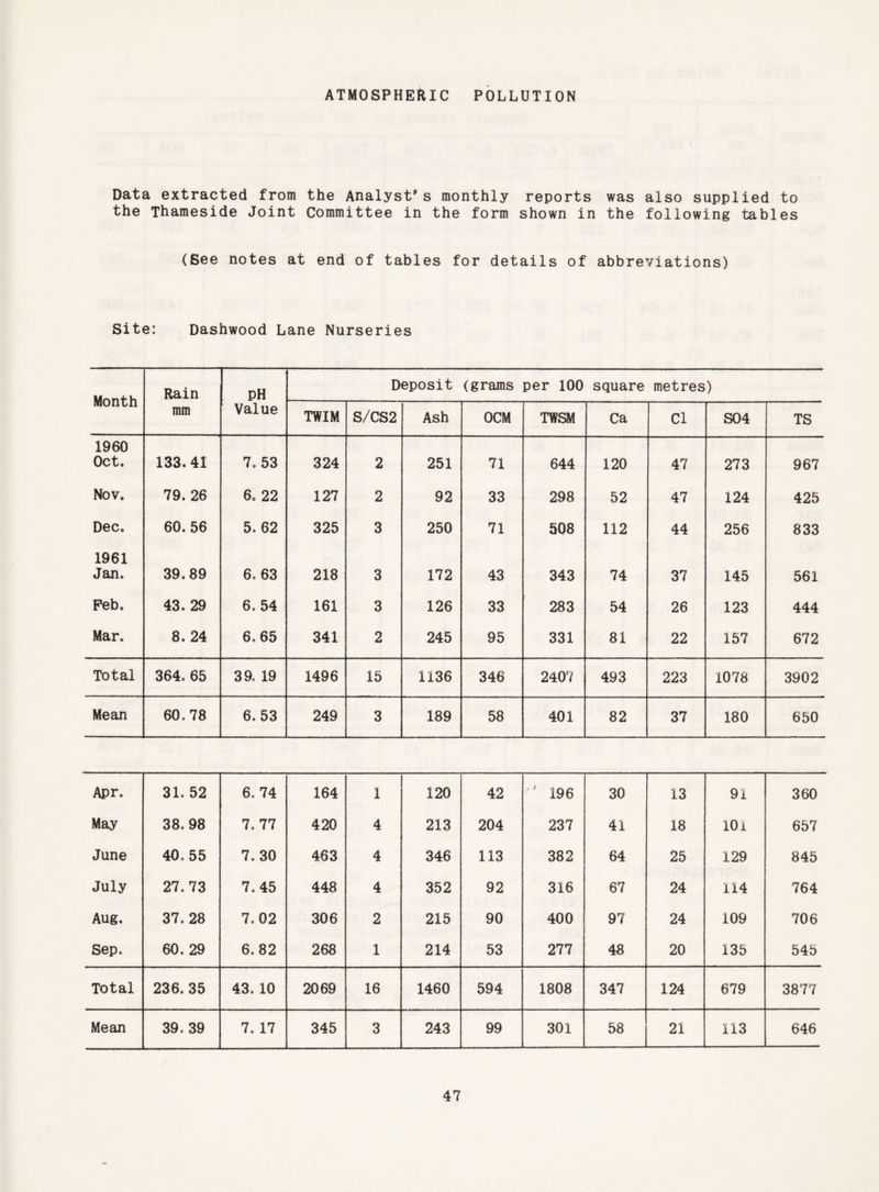 Data extracted from the Analyst's monthly reports was also supplied to the Thameside Joint Committee in the form shown in the following tables (See notes at end of tables for details of abbreviations) Site: Dashwood Lane Nurseries Month Rain PH Deposit (grams per 100 square metres) mm Value TWIM S/CS2 Ash OCM TWSM Ca Cl SO 4 TS 1960 Oct. 133.41 7. 53 324 2 251 71 644 120 47 273 967 Nov. 79. 26 6. 22 127 2 92 33 298 52 47 i24 425 Dec. 60. 56 5. 62 325 3 250 71 508 112 44 256 833 1961 Jan. 39.89 6. 63 218 3 172 43 343 74 37 145 561 Feb. 43. 29 6. 54 161 3 126 33 283 54 26 123 444 Mar. 8. 24 6.65 341 2 245 95 331 81 22 157 672 Total 364.65 39. 19 1496 15 1136 346 2407 493 223 1078 3902 Mean 60.78 6.53 249 3 189 58 401 82 37 180 650 Apr. 31. 52 6. 74 164 1 120 42 '' 196 30 13 91 360 May 38. 98 7.77 420 4 213 204 237 41 18 101 657 June 40.55 7. 30 463 4 346 113 382 64 25 129 845 July 27.73 7.45 448 4 352 92 316 67 24 114 764 Aug. 37.28 7.02 306 2 215 90 400 97 24 i09 706 Sep. 60. 29 6.82 268 1 214 53 277 48 20 135 545 Total 236. 35 43. 10 2069 16 1460 594 1808 347 124 679 3877 Mean 39. 39 7. 17 345 3 243 99 301 58 21 113 646