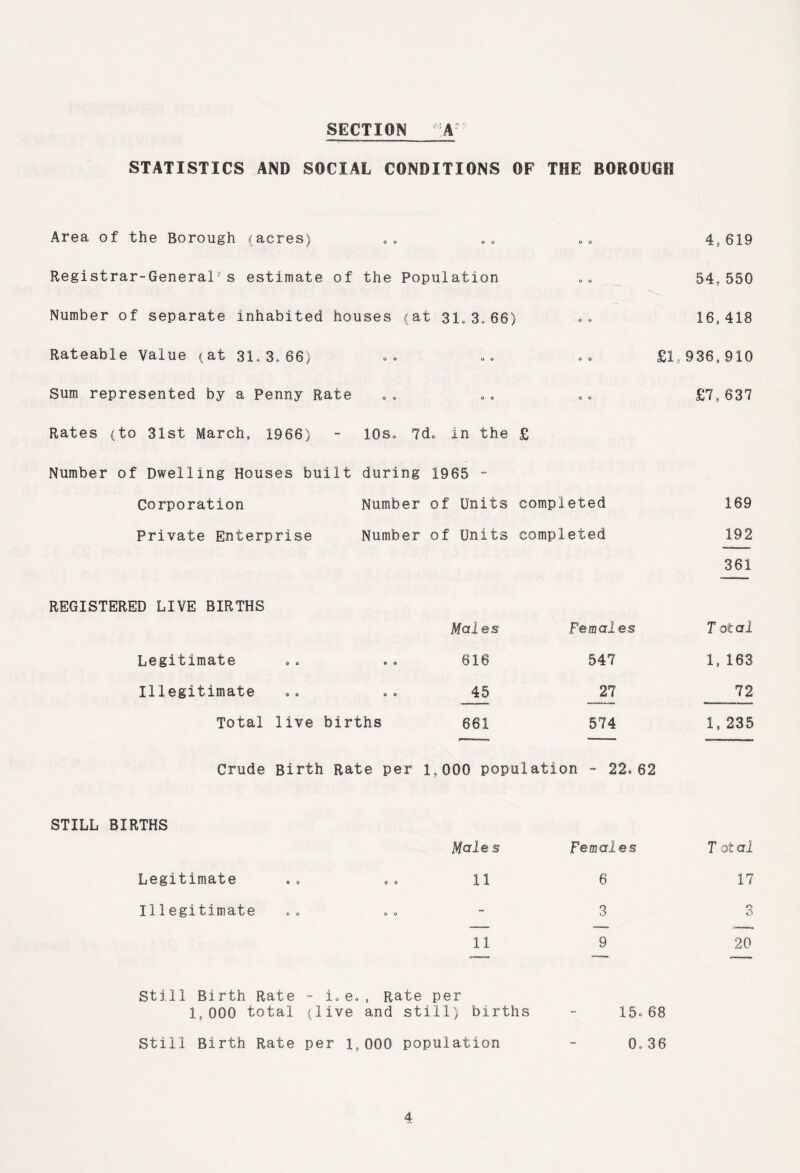 SECTION *:A?? STATISTICS AND SOCIAL CONDITIONS OF THE BOROUGH Area of the Borough (acres) Registrar-General5 s estimate of the Population Number of separate inhabited houses (at 31.3.66) Rateable Value (at 31.3.66) Sum represented by a Penny Rate 4, 619 54.550 16,418 £1, 936, 910 £7f637 Rates (to 31st March, 1966) - lOs* 7do in the £ Number of Dwelling Houses built during 1965 - Corporation Number of Units completed 169 Private Enterprise Number of Units completed 192 361 REGISTERED LIVE BIRTHS Males Females T ot al Legitimate Q O O 0 616 547 1, 163 Illegitimate O O O 0 45 27 72 Total 1 ive births 661 574 1, 235 Crude Birth Rate per 1,000 population - 22»62 STILL BIRTHS Legitimate Illegitimate Mai e s Fe m al es T ot al 11 6 17 3 3 11 9 20 Still Birth Rate - i.e., Rate per 1,000 total (live and still) births - 15.68