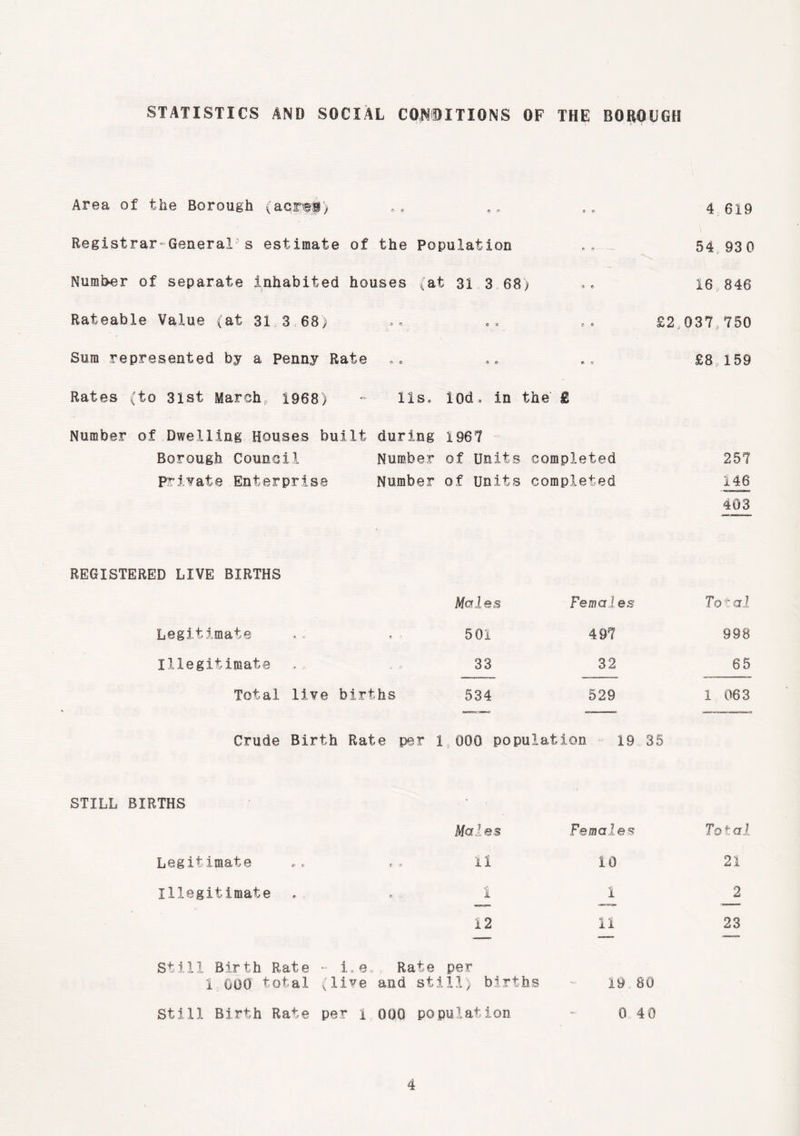 STATISTICS AND SOCIAL CONDITIONS OF THE BOROUGH Area of the Borough (aqref) © 4) « ?* » tr 4 619 Registrar-General s estimate of the Population Pi 9 54 930 Number of separate inhabited houses (at 31 3 68 ) » • 16 846 Rateable Value (at 31 3 68) a ri ® * © 9 £2 037,750 Sum represented by a Penny Rate rti ® 9 0 0 » £8,159 Rates (to 31st March, 1968) -» lls. I0d* in the £ Number of Dwelling Houses built during 1967 Borough Council Number of Units completed 257 private Enterprise Number of Units completed 146 403 REGISTERED LIVE BIRTHS Males Females Total Legitimate ? 501 497 998 Illegitimate »* 33 32 65 Total live births 534 529 1 063 Crude Birth Rate per lsOOO population 19 35 STILL BIRTHS Legitimate Illegitimate Males 11 1 12 Still Birth Rate - i.e. Rate per 1 000 total (live and still) births Still Birth Rate per 1 000 population Females 10 1 11 19 80 0 40 Total 21 2 23