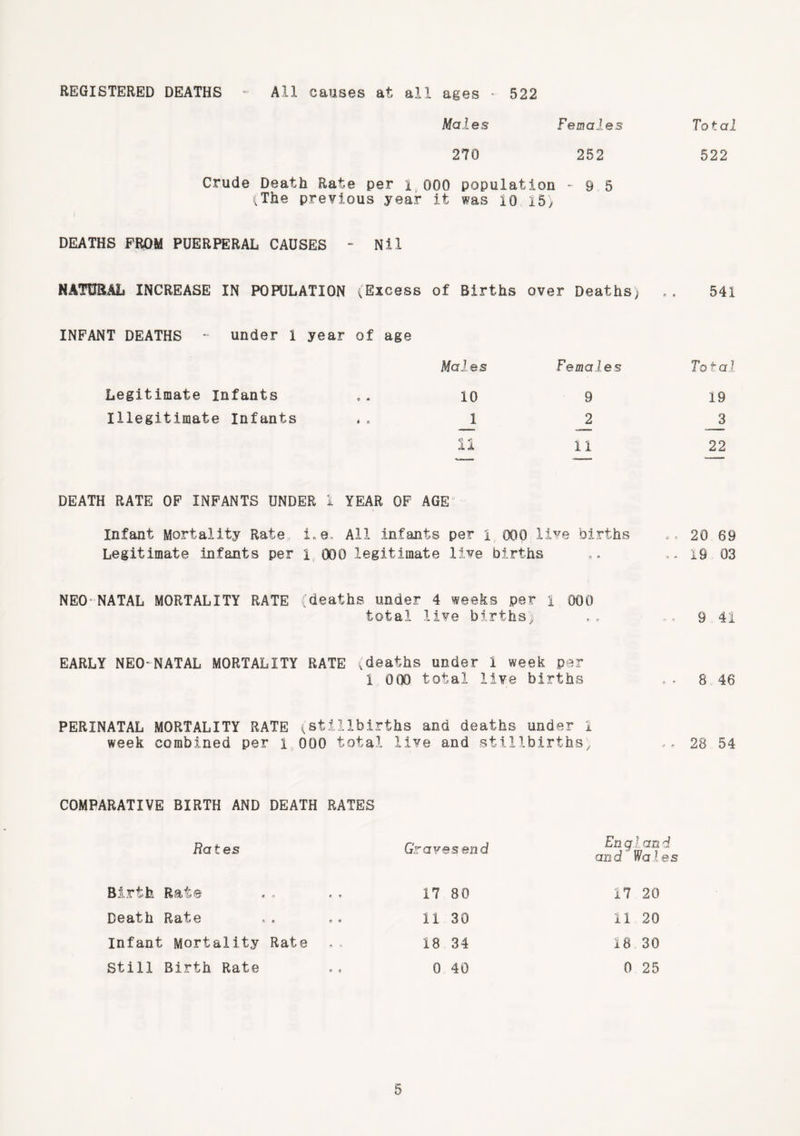 REGISTERED DEATHS - All causes at all ages - 522 Males Females Total 270 252 522 Crude Death Rate per i (The previous year 000 population it was 10 15) - 9 5 DEATHS FROM PUERPERAL CAUSES - Nil NATURAL INCREASE IN POPULATION (Excess of Births over Deaths) 541 INFANT DEATHS - under 1 year of age Males Females Total Legitimate Infants 10 9 19 Illegitimate Infants 1 2 3 11 ii 22 DEATH RATE OF INFANTS UNDER I YEAR OF AGE Infant Mortality Rate. i.e. All infants per I OQ0 live births .. 20 69 Legitimate Infants per 1 000 legitimate live births .. 19 03 NEO NATAL MORTALITY RATE (deaths under 4 weeks per I 000 total live births) . * , 9 41 EARLY NEO-NATAL MORTALITY RATE (deaths under i week per 1 GOO total live births ... 8 46 PERINATAL MORTALITY RATE (stillbirths and deaths under I week combined per ls000 total live and stillbirths) ,. 28 54 COMPARATIVE BIRTH AND DEATH RATES Rates Gravesend England and Wales Birth Rate Death Rate Infant Mortality Rate 17 80 17 20 11 30 11 20 18 34 18, 30
