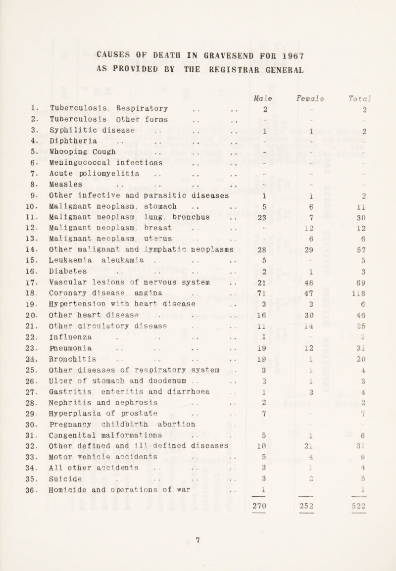 CAUSES OF DEATH IN GRAVESEND FOR 1967 AS PROVIDED BY THE REGISTRAR GENERAL Male Female Tota 1. Tuberculosis, Respiratory 2 - 2 2, Tuberculosis other forms -> - *» 3. Syphilitic disease 1 i 2 4, Diphtheria - - 5. Whooping Cough - -■ 6 * Meningococcal infections - - - 7. Acute poliomyelitis ... - 8- Measles » 9* Other infective and parasitic diseases i l 2 10, Malignant neoplasm, stomach 5 6 11 11. Malignant neoplasm lung, bronchus 23 7 30 12- Malignant neoplasm, breast - 12 12 13 o Malignant neoplasm uterus 6 6 14- Other malignant and lymphatic neoplasms 28 29 57 15. Leukaemia aleukamia 5 - 5 cr> vH Diabetes 2 1 3 17. Vascular lesions of nervous system 21 48 69 18. Coronary disease angina 71 47 118 19 Hypertension with heart disease 3 3 6 20. Other heart disease 16 30 46 21. Other circulatory disease 11 14 25 22. Influenza 1 - i. 23- Pneumonia 19 12 31 24. Bronchitis 19 1 20 25. Other diseases of respiratory system 3 I 4 26 * Ulcer of stomach and duodenum ,, 9 id 1 3 27- Gastritis enteritis and diarrhoea 1 3 4 28- Nephritis and nephrosis 2 2 29 Hyperplasia of prostate 7 1 30. Pregnancy childbirth abortion 31. Congenital malformations 5 I 6 32. Other defined and ill defined diseases 10 21 31 33. Motor vehicle accidents 5 9 34. All other accidents 3 L 4 35. Suicide 3 ■n <£a ** 0 36- Homicide and operations of war 1 1 270 252 522