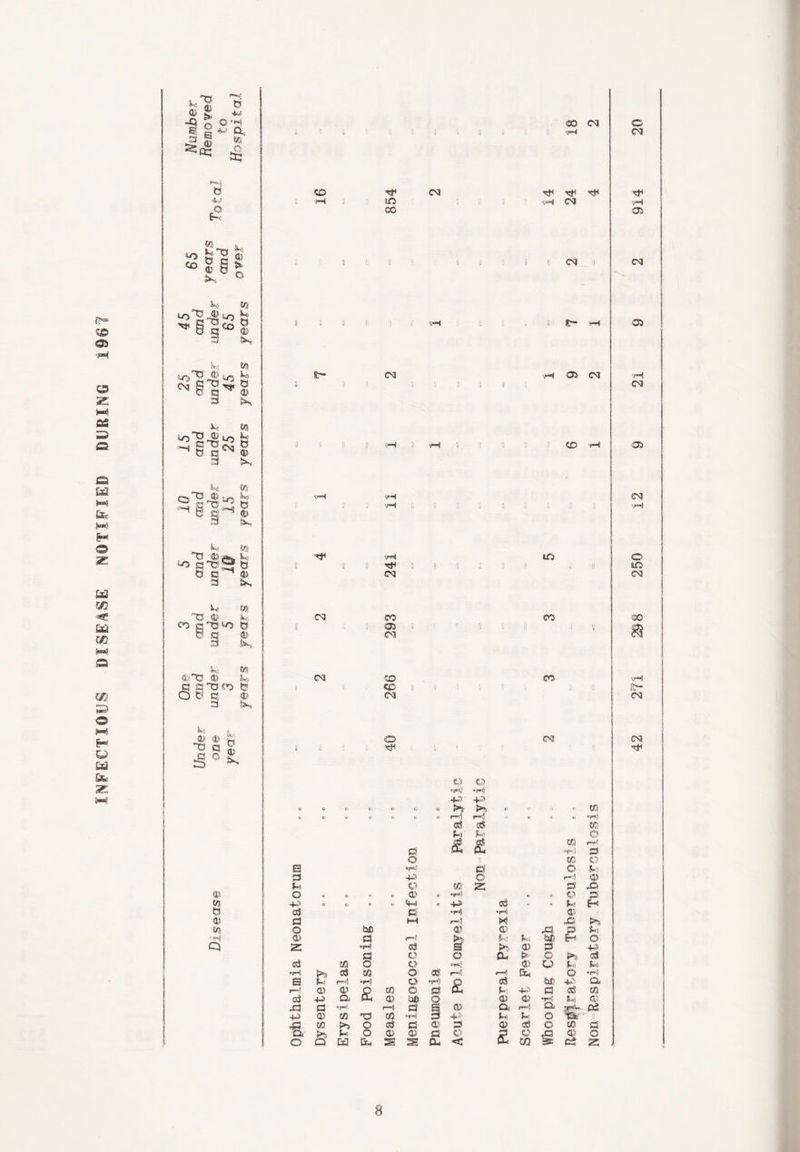 INFECTIOUS DISEASE NOTIFIED DURING 1967 o p e2 5 00 (N O tH CM SO CM ^ rH xfrt P II ' 'J WJ 3 fc S W IN to m UTS £*n u as o a OJA,. ‘OO'C® d 3 % d' a> X 8 0 !l 3 0 CM -I ■J Tf 3 CM WO C 3 p m CO gT3tO d X oo <§§ 3m © c to X CM CM P a? ©> k<> o o<n xi a <D 3 ft ■i 3 1; x d o o p •p +3 -p ® CO «• » © © X X © * co © «•< i,< IM e, 63 ip Ip a a> w •p S«} P> © « $ £ 03 •P p a o 0 03 o a *p a O Pi C3 -p c rP to Pi a CC z a x to O * O W © a> <1 •P .3 <> to a -P o er m « ©4 «■ -P a © Ps H d a Ci •P •p to to CJ M rp JtS X ws o bfi to to a? £ Pi P to a P* X p Pi bC O Q 2 •p a a X to a P a o o CO > o X a a 03 o o •p to o P] Pi ♦Hi £ aJ 03 o 08 rP r—! o •p E r~) •P o ♦Hi £ a br +a Cu ip to to £ 03 o a 0 •P a a 03 a -p Qj to bfi q to to •H] Pi to a ’H r—4 a to a rH Qj Di -P to 03 T3 03 •H a -p p p O *■ 8 43 03 X O a a a? a to a O 03 a Q, Pi O to a> a o £ c r) to c O Q &3 &4 2 2 Pu < CO pt C2 z 8 CM ! ^ j