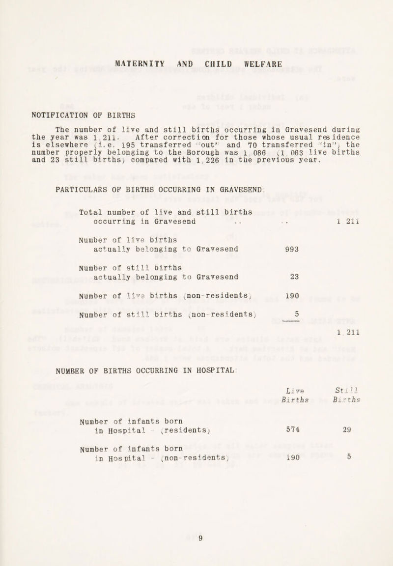 MATERNITY AND CHILD WELFARE NOTIFICATION OF BIRTHS The number of live and still births occurring in Gravesend during the year was l 211- After correction for those whose usual residence is elsewhere (i.e. 195 transferred “out” and 70 transferred ‘in”) the number properly belonging to the Borough was 1 086 (1 063 live births and 23 still births) compared with 1,226 in the previous year. PARTICULARS OF BIRTHS OCCURRING IN GRAVESEND Total number of live and still births occurring in Gravesend 1 211 Number of live births actually belonging to Gravesend 993 Number of still births actually belonging to Gravesend 23 Number of livg births (non residents^ 190 Number of still births ^non residents 5 NUMBER OF BIRTHS OCCURRING IN HOSPITAL Live Births Number of infants born in Hospital ^residents) 574 29 Number of infants born in Hospital - {non residents 190 5