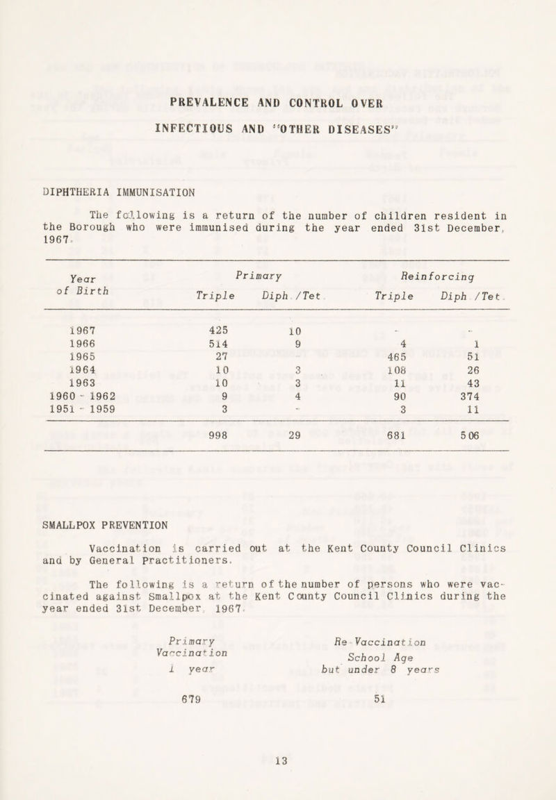 PREVALENCE AND CONTROL OVER INFECTIOUS AND ‘‘OTHER DISEASES* DIPHTHERIA IMMUNISATION The fallowing is a return of the number of children resident in the Borough who were immunised during the year ended 3ist December, 1967 e Year of Birth Primary Triple Diph /Tet Reinforcing Triple Diph /Tet 1967 425 10 1966 514 9 4 1 1965 27 465 51 1964 10 3 108 26 1963 10 3 11 43 1960 - 1962 9 4 90 374 1951 - 1959 3 - 3 11 998 29 681 5 06 SMALLPOX PREVENTION Vaccination is carried out at the Kent County Council Clinics and by General practitioners. The following is a return of the number of persons who were vac- cinated against Smallpox at the Kent County Council Clinics during the year ended 31st December, 1967- Primary Vaccination i year Re Vaccination School Age but under 8 years 679 51