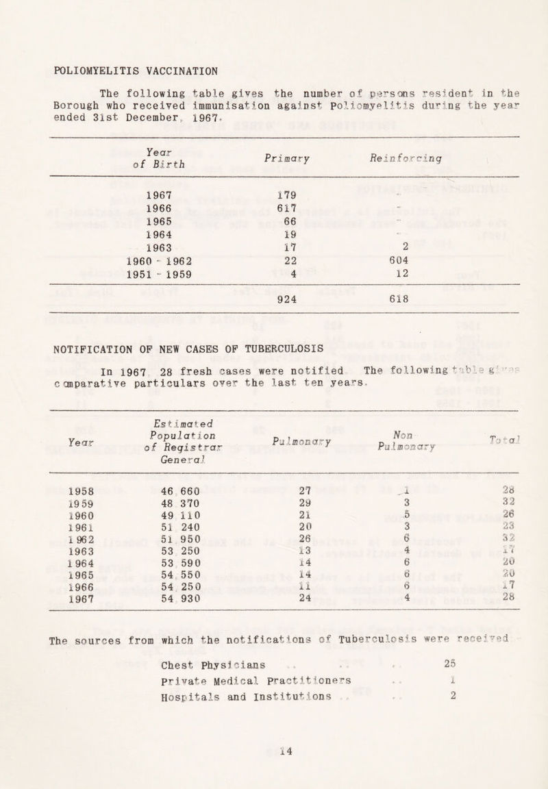 POLIOMYELITIS VACCINATION The following table gives the number of persons resident in the Borough who received immunisation against poliomyelitis during the year ended 3ist December, 1967* Year of Birth Primary Reinforcing 1967 179 1966 617 - 1965 66 - 1964 19 - . 1963 17 2 1960 - 1962 22 604 1951 - 1959 4 12 924 618 NOTIFICATION OF NEW CASES OF TUBERCULOSIS In 1967 28 fresh cases were notified The following table g! ' c cmparative particulars over the last ten years. Estimated Year Population of Registrar Pulmonary Non Pul man ary Total General 1958 46,660 27 Jl 28 19 59 48 370 29 3 32 1960 49 110 21 5 26 1961 51 240 20 3 23 1 962 51 950 26 6 32 1963 53 250 13 4 grp X i 1964 53 590 14 6 20 1965 54,-550 14 6 20 1966 54 250 11 6 17 1967 54 930 24 4 28 The sources from which the notifications of Tuberculosis were received Chest Phy sician s Private Medical practitioners Hospitals and Institutions 25 1 2