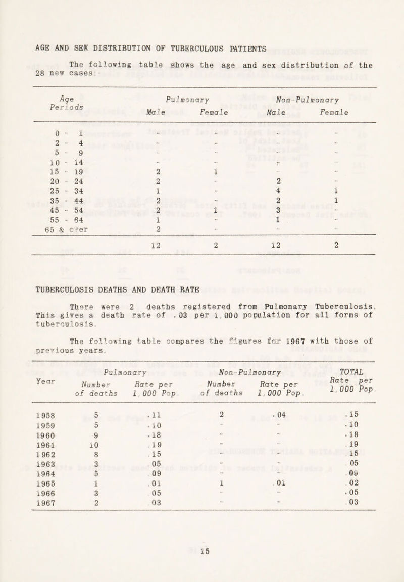 AGE AND SE& DISTRIBUTION OP TUBERCULOUS PATIENTS The following table shows the age and sex distribution of the 28 new cases Age Periods Pul monary Male Female Non Male Pulmonary Female 0 - i 2 - 4 - _ -> - 5 * 9 - 10 - 14 - r 15 - 19 2 1 ... 20 24 2 « 2 - 25 - 34 1 - 4 I 35 - 44 2 - 2 1 45 - 54 2 1 3 - 55 - 64 1 - I - 65 & o'f er 2 - - 12 2 12 2 TUBERCULOSIS DEATHS AND DEATH RATE There were 2 deaths registered This gives a death rate of ,03 per lf000 tuberculosis The following table compares the fi previous years. from Pulmonary population for ■gures far 1967 Tuberculosis, all forms of with those of Year Pulmonary Number Rate per of deaths 1,000 Pop Non- Number of death Pulmonary Rate per s 1 000 Pop TOTAL Rate per 1,000 Pop 1958 5 . 11 2 O , 15 1959 5 . 10 - -- .10 1960 9 . 18 - ~ . 18 1961 10 CD - . 19 1962 8 15 - 15 1963 3 05 - - 05 1964 5 09 •m - . ©y 1965 1 . oi 1 01 02 i966 3 05 - . 05 1967 2 03 «v 03