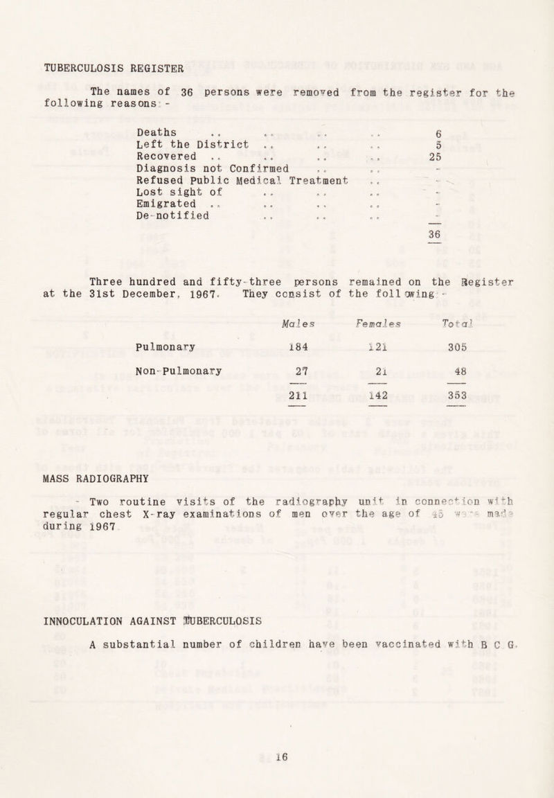 TUBERCULOSIS REGISTER The names of 36 persons were removed from the register for the following reasons:- Deaths .. ,... ., ., 6 Left the District .. .. ., 5 Recovered .. ,. ,. >. 25 Diagnosis not Confirmed Refused Public Medical Treatment Lost sight of e «i «i o« Emigrated * * ■> • c <> De-notifled 36 Three hundred and fifty-three persons remained on the Register at the 3ist December, 1967. They consist of the following:- Mai e s Females Total Pulmonary 184 121 305 Non-Pulmonary 27 21 48 211 142 353 MASS RADIOGRAPHY ~ Two routine visits of the radiography unit in connection with regular chest x-ray examinations of men over the age of id we'- made during 1967 INNOCULATION AGAINST TUBERCULOSIS A substantial number of children have been vaccinated with B C G