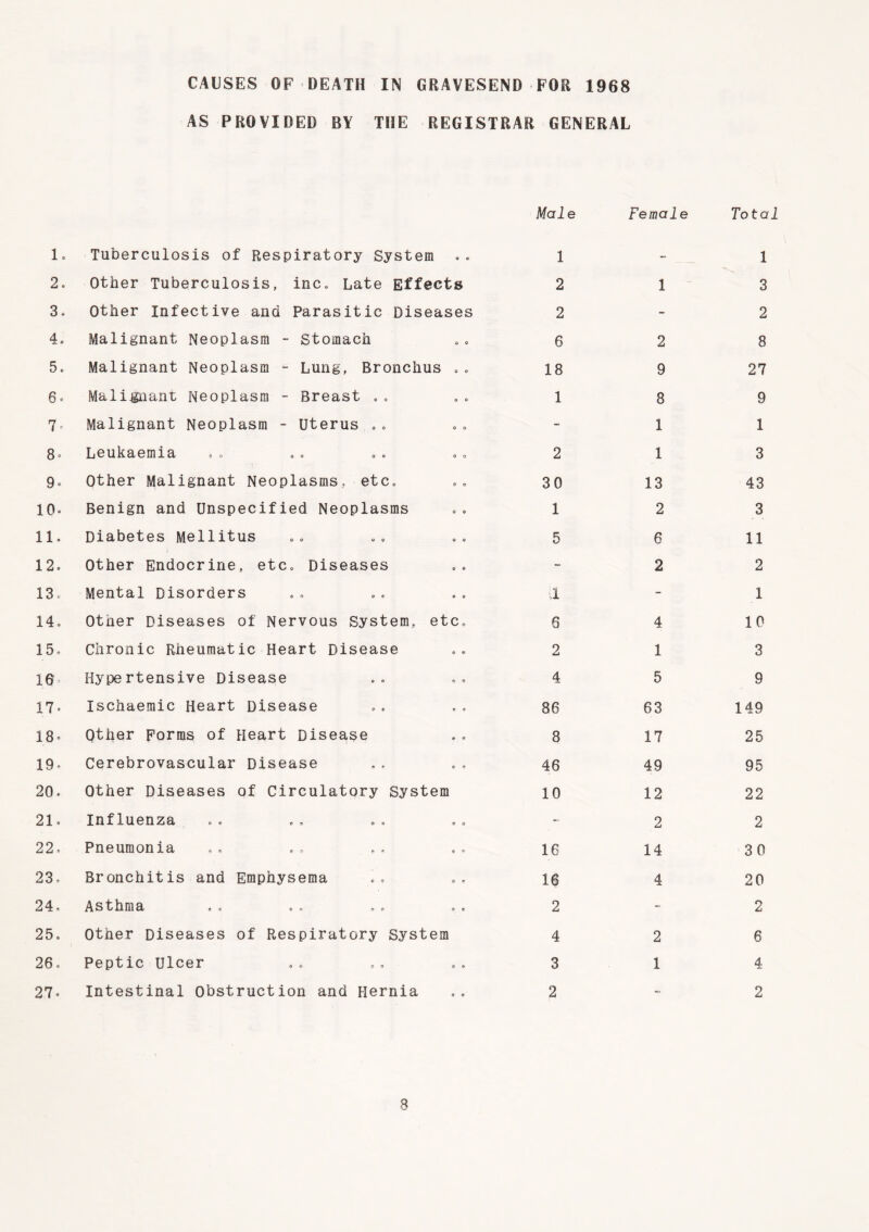 CAUSES OF DEATH IN GRAVESEND FOR 1968 AS PROVIDED BY THE REGISTRAR GENERAL 1. Tuberculosis of Respiratory System Male 1 Female Total 1 2. Other Tuberculosis, inc. Late Effects 2 1 3 3. Other Infective and Parasitic Diseases 2 - 2 4. Malignant Neoplasm - Stomach 6 2 8 5. Malignant Neoplasm - Lung, Bronchus .. 18 9 27 6. Malignant Neoplasm - Breast .. 1 8 9 7 > Malignant Neoplasm - Uterus .„ - 1 1 8* Leukaemia . o 0 o .. . . 2 1 3 9» Other Malignant Neoplasms, etc. 30 13 43 lO- Benign and Unspecified Neoplasms 1 2 3 ll. Diabetes Mellitus 5 6 11 12. Other Endocrine, etc. Diseases - 2 2 13 v Mental Disorders ii - 1 14o Other Diseases of Nervous System, etc. 6 4 10 15. Chronic Rheumatic Heart Disease 2 1 3 16 Hypertensive Disease 4 5 9 17. Ischaemic Heart Disease 86 63 149 18- Other Forms of Heart Disease 8 17 25 19- Cerebrovascular Disease 46 49 95 20. Other Diseases of Circulatory System 10 12 22 21. Influenza .. ., .. .. - 2 2 22- Pneumonia 16 14 30 23. Bronchitis and Emphysema 16 4 20 24- Asthma * « *. .. .. 2 - 2 25. Other Diseases of Respiratory System 4 2 6 26. Peptic Ulcer 3 1 4 27. Intestinal Obstruction and Hernia 2 - 2