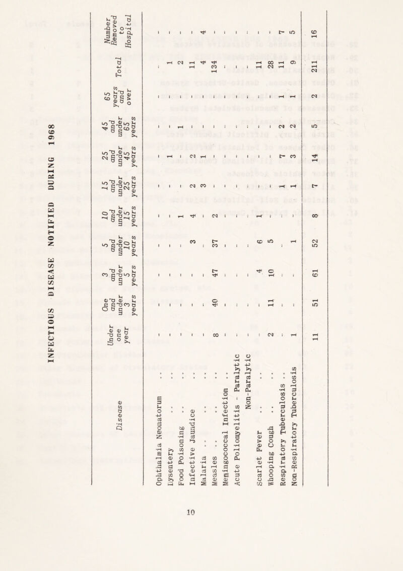 INFECTIOUS DISEASE NOTIFIED DURING 1968 T~I '“H ^ g d d 9 HJ a S O-H i §*- & 16 *3 £ —H d rH CM rH TP tH CO rH 05 rH 4-J B rH CO 8 ) i rH CO ■rH iH CM E~i H CO 3 tN H CO 3 tH in CO 3 tH H CO 3 tH H CO O ®Q Jh 0 d q^ d 1 1 8 i co 1 i 1 a a 3 tH H CO ~d a> n t- o rH co cd^b 1 1 ! 1 f 1 • 1 rH 8 1 a d q <u 3 tH H CO da d n o rH rH q qaco g O d q a) 1 1 1 1 1 3* 1 i 1 8 rH i ! a 3 !H H a d d 3 T3qg J§ ° ^ 1 1 1 1 1 CO 1 t 1 2 CM i. rH rH o o rH •rH •H a a rO >> CO 8 3 9 3 3 3 3 r—H rH & e ® •H 9 0 3 3 3 8 9 3 3 « o ® 03 3 H O 3 3 C/3 rH 3 a. a •H 3 O i CO O B •rH t 3 O a d 3 a O rH d CO H 9 3 3 3 o 03 Z 0. « 3 a d o 9 3 d 3 o d •H 3 • O 3 d -p o a a a eh CO 3 •H 3 •H d •h 3 l—l rH a >5 Q O CiD a d a 3 a a 3 3 rH a bfi EH o ss •H 3 3 s d 3 a 3 3 3) 8 3 O o > O tH 3 O 3 3 O •H d o a a •H cn 0) o rH fc* o •H e 3 ■H > o o fafi a CL H a> o •H 3 cn o a a 3 3 03 3 -3 a a •H d an d •H a d Hi A-4 3 o H r—H 3 d r-H a •rH os -3 0) T3 d 3 cn •H a a o a. 1 -3 03 O 4-1 r—1 3 a: 3 3 o cn 3 CL ►H o 3 3 d d o o -3 d o O a a HH t£ s 5 < C/2 cs CeS z 10