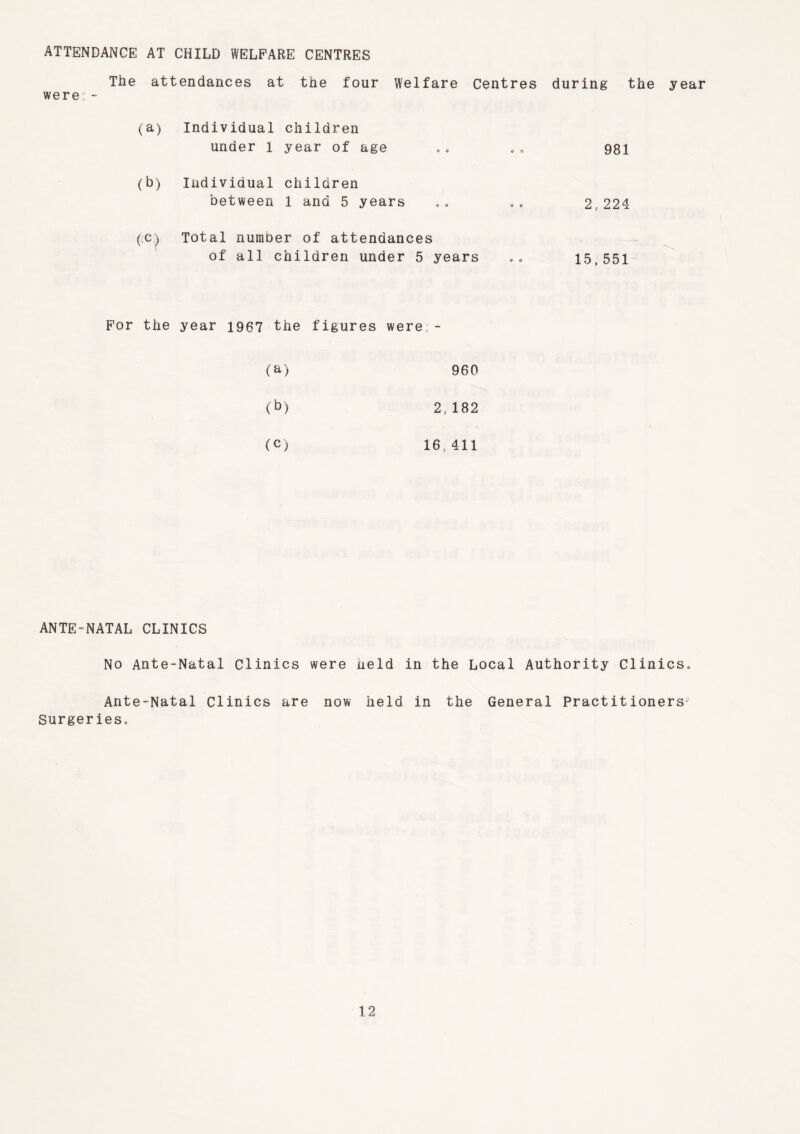 attendance at child welfare centres The attendances at the four Welfare Centres during the year were:- (a) Individual children under 1 year of age 0 t} 981 (b) Individual children between 1 and 5 years O 0 2, 224 (c) Total number of attendances of all children under 5 years 0 0 15, 551 For the year 1967 the figures were;- (a) 960 (b) 2, 182 (C) 16s411 ANTE-NATAL CLINICS No Ante-Natal Clinics were ueld in the Local Authority Clinics,, Ante-Natal Clinics are now held in the General Practitioners Surgeries.