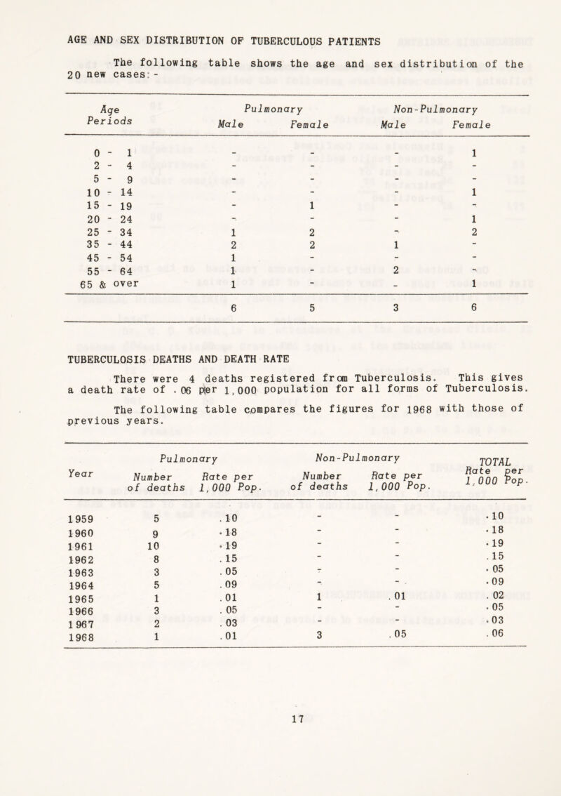 AGE AND SEX DISTRIBUTION OF TUBERCULOUS PATIENTS The following table shows the age and sex distribution of the 20 new cases:- Age Periods Pul Male monary Female Non Male -Pulmonary Female o - 1 _ 1 2 - 4 - - - - 5 - 9 - - - - 10 - 14 - - - 1 15 - 19 - 1 - - 20 - 24 - - 1 25 - 34 1 2 2 35 - 44 2 2 1 - 45 - 54 1 - - - 55 - 64 1 - 2 65 & over 1 — - 1 6 5 3 6 TUBERCULOSIS DEATHS There were 4 a death rate of .06 The following previous years. AND DEATH RATE deaths registered from Tuberculosis, pier 1,000 population for all forms of table compares the figures for 1968 This gives Tuberculosis. with those of Pulmonary Non-Pulmonary TOTAL Year Number of deaths Hate per Number 1,000 Pop. of deaths Hate per 1, 000 Pop. Hate per 1.000 Pop. 1959 5 . 10 - • 10 1960 9 . 18 — . 18 1961 10 . 19 — . 19 1962 8 . 15 — . 15 1963 3 . 05 — . 05 1964 5 . 09 . 09 1965 1 .01 1 . 01 . 02 1966 3 . 05 • 05 1967 2 . 03 . 03 1968 1 . 01 3 . 05 . 06