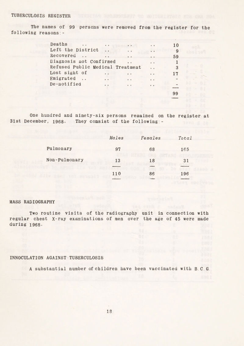 TUBERCULOSIS REGISTER The names of 99 persons were removed from the register for the following reasons;- Deaths Left the District Recovered Diagnosis not confirmed Refused Public Medical Treatment Lost sight of Emigrated De-notified 10 9 59 1 3 17 One hundred and ninety-six persons remained on the register at 31st December, 1968° They consist of the following - Males Females Total Pulmonary 97 68 165 Non-Pulmonary 13 18 31 110 86 196 MASS RADIOGRAPHY Two routine visits of the radiography unit in connection with regular chest X-ray examinations of men over the age of 45 were made during 1968- INNOCULATION AGAINST TUBERCULOSIS A substantial number of children have been vaccinated with BCG