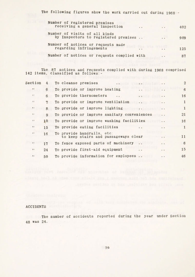 The following figures show the work carried out during 1968 - Number of registered premises receiving a general inspection .. .. 402 Number of visits of all kinds by Inspectors to registered premises .. .. 909 Number of notices or requests made regarding infringements .. .. 125 Number of notices or requests complied with .. 87 The 87 notices and requests complied with during 1968 comprised 142 items, classified as follows:- Section 4 To cleanse premises 99 6 To provide or improve heating 99 6 To provide thermometers 99 7 To provide or improve ventilation 9 ? 8 To provide or improve lighting 99 9 To provide or improve sanitary conveniences 9 9 1° To provide or improve washing facilities 99 15 To provide eating facilities 99 16 To provide to keep handrails, etc stairs and passageways clear 99 17 To fence exposed parts of machinery 9 9 24 To provide first-aid equipment 99 50 To provide information for employees .. 2 6 16 1 1 21 16 1 11 6 15 46 ACCIDENTS The number of accidents reported during the year under Section 48 was 24o