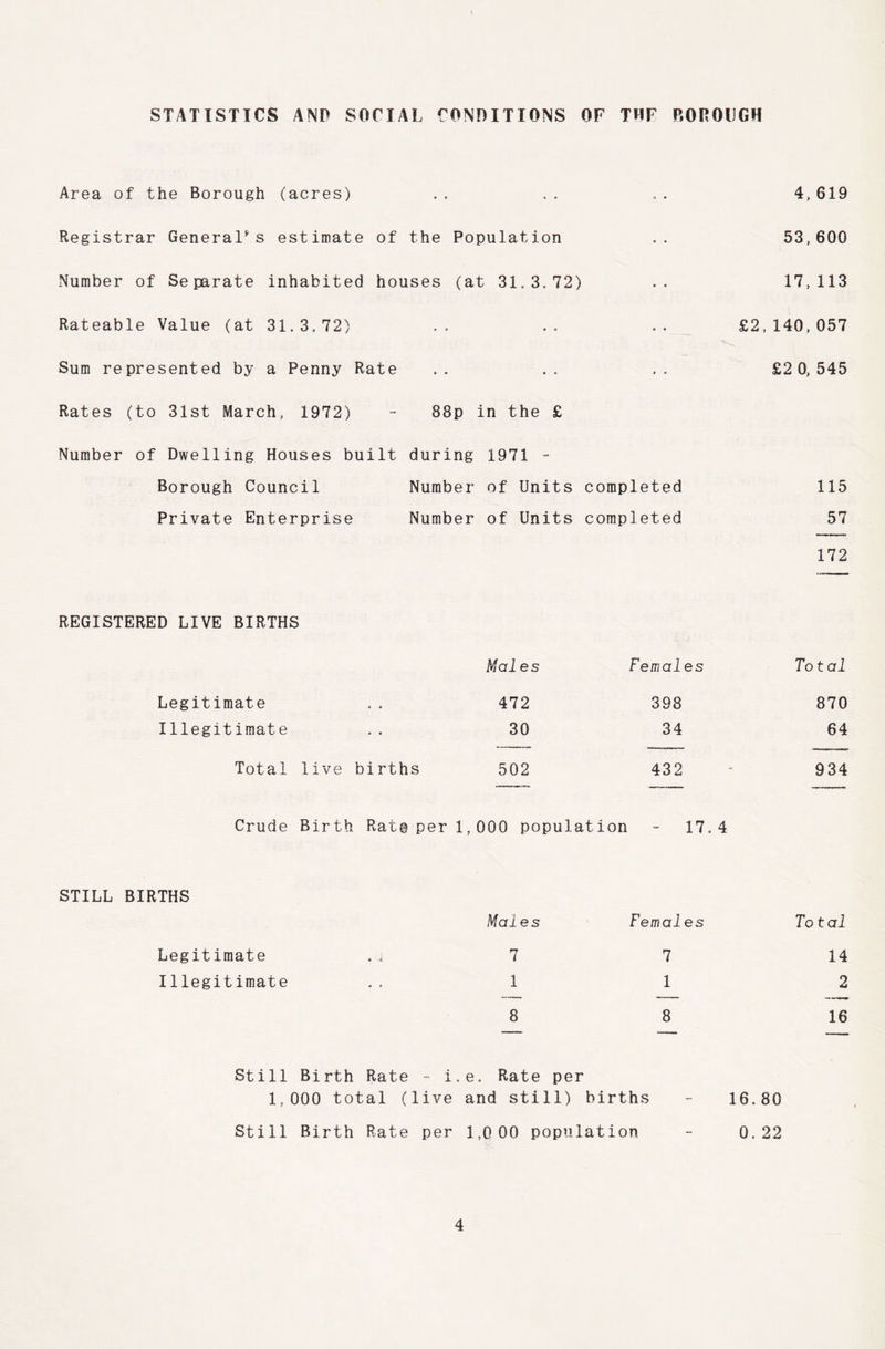 STATISTICS AND SOCIAL CONDITIONS OF THF ROROUGH Area of the Borough (acres) Registrar Generates estimate of the Population Number of Separate inhabited houses (at 31.3.72) Rateable Value (at 31.3,72) Sum represented by a Penny Rate Rates (to 31st March, 1972) -- 88p in the £ Number of Dwelling Houses built during 1971 - Borough Council Number of Units completed Private Enterprise Number of Units completed 4, 619 53,600 17,113 £2,140,057 £2 0, 545 115 57 172 REGISTERED LIVE BIRTHS Legitimate Illegitimate Total live births Crude Birth Rata per STILL BIRTHS Legitimate .i Illegitimate Still Birth Rate - i 1,000 total (live Still Birth Rate per Males Females To t al 472 398 870 30 34 64 502 432 934 000 population - 17. 4 Males Females To tal 7 7 14 1 1 2 — — —— 8 8 16 e. Rate per and still) births 16. 80 1,0 00 population - 0.22