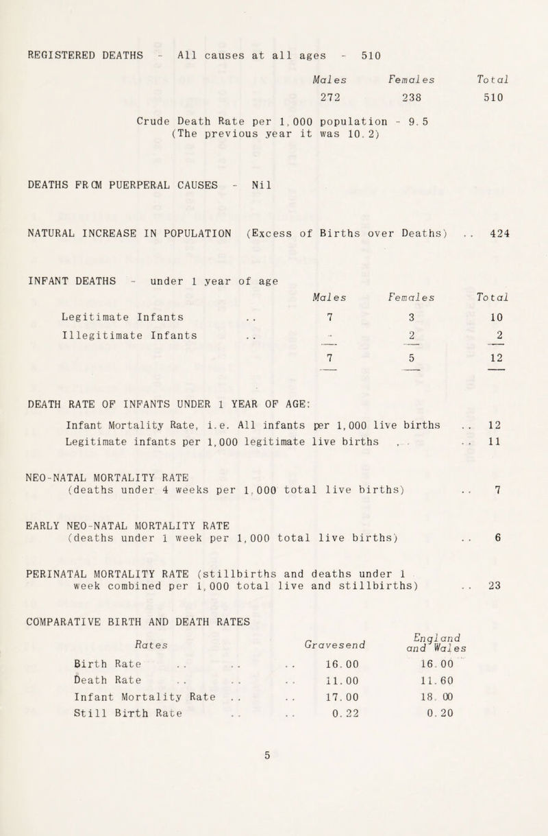 REGISTERED DEATHS All causes at all ages 510 Femal es 238 To t. al 510 Mai es 272 Crude Death Rate per 1,000 population -9.5 (The previous year it was 10. 2) DEATHS FR CM PUERPERAL CAUSES - Nil NATURAL INCREASE IN POPULATION (Excess of Births over Deaths) INFANT DEATHS - under 1 year of age Males Legitimate Infants . . 7 Illegitimate Infants 7 Females 3 2 5 DEATH RATE OF INFANTS UNDER 1 YEAR OF AGE: Infant Mortality Rate, i.e. All infants per 1,000 live births Legitimate infants per 1,000 legitimate live births NEO-NATAL MORTALITY RATE (deaths under 4 weeks per 1.000 total live births) EARLY NEO-NATAL MORTALITY RATE (deaths under 1 week per 1,000 total live births) PERINATAL MORTALITY RATE (stillbirths and deaths under i week combined per 1,000 total live and stillbirths) COMPARATIVE BIRTH AND DEATH RATES Rates Gravesend En ql an d an d Wal e s Birth Rate 16.00 16, 00 Death Rate 11.00 11. 60 Infant Mortality Rate .. 17.00 18. 00 Still Birth Rate 0.22 o CM O 424 Total 10 2 12 12 11 7 6 23