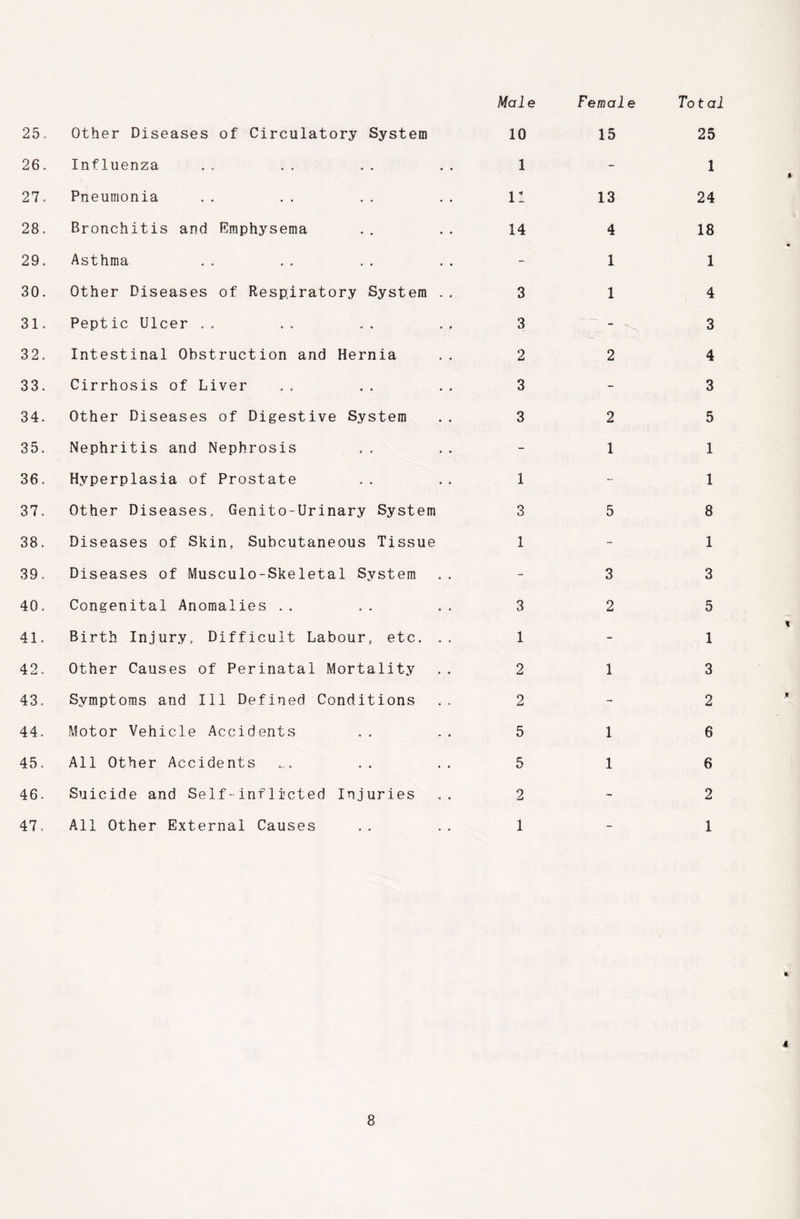 25. Other Diseases of Circulatory System Male 10 Female 15 To t al 25 26. Influenza 1 - 1 27. Pneumonia 11 13 24 28. Bronchitis and Emphysema 14 4 18 29. Asthma - 1 1 30. Other Diseases of Respiratory System ., 3 1 4 31. Peptic Ulcer 3 - 3 32, Intestinal Obstruction and Hernia 2 2 4 33. Cirrhosis of Liver 3 - 3 34. Other Diseases of Digestive System 3 2 5 35. Nephritis and Nephrosis - 1 1 36, Hyperplasia of Prostate 1 ~ 1 37, Other Diseases, Genito-Urinary System 3 5 8 38. Diseases of Skin, Subcutaneous Tissue 1 - 1 39. Diseases of Musculo-Skeletal System - 3 3 40, Congenital Anomalies 3 2 5 41. Birth Injury, Difficult Labour, etc, .. 1 - 1 42. Other Causes of Perinatal Mortality 2 1 3 43. Symptoms and 111 Defined Conditions 2 - 2 44. Motor Vehicle Accidents 5 1 6 45, All Other Accidents 5 1 6 46. Suicide and Self-inflicted Injuries 2 - 2 47, All Other External Causes 1 _ 1 »