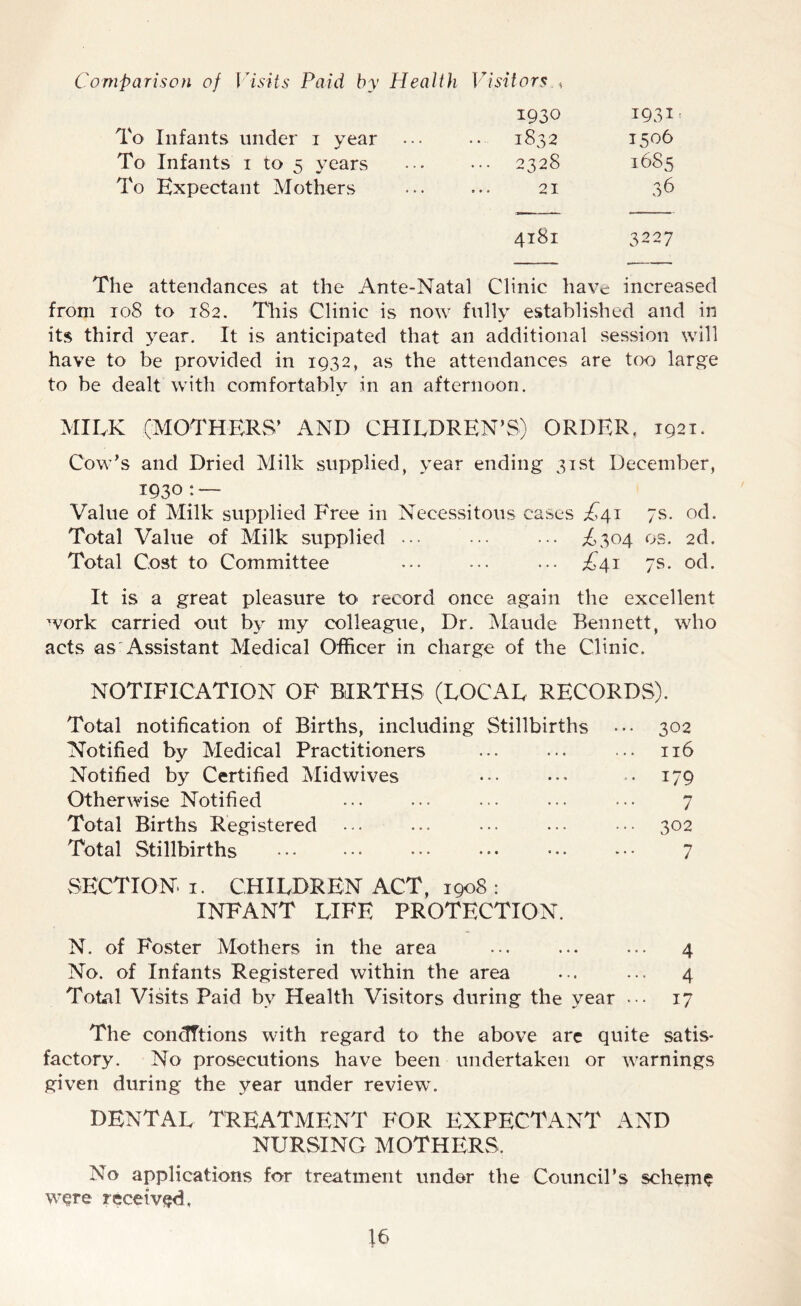 Comparison of Visits Paid by Health Visitors , 1930 1931 To Infants under 1 year .. 1832 1506 To Infants 1 to 5 years ... 2328 1685 To Expectant Mothers 21 36 4181 3227 The attendances at the Ante-Natal Clinic have increased from 108 to 182. This Clinic is now fully established and in its third year. It is anticipated that an additional session will have to be provided in 1932, as the attendances are too large to be dealt with comfortably in an afternoon. MILK (MOTHERS’ AND CHILDREN’S) ORDER, 1921. Cow’s and Dried Milk supplied, year ending 31st December, 1930: — Value of Milk supplied Free in Necessitous cases £a,i 7s. od. Total Value of Milk supplied ••• ••• ... ,£304 os. 2d. Total Cost to Committee ••• ••• ••• £41 7s. od. It is a great pleasure to record once again the excellent work carried out by my colleague, Dr. Maude Bennett, who acts as Assistant Medical Officer in charge of the Clinic. NOTIFICATION OF BIRTHS (LOCAL RECORDS). Total notification of Births, including Stillbirths ••• 302 Notified by Medical Practitioners ... ... ••• 116 Notified by Certified Midwives ••• • • 179 Otherwise Notified ... ••• ••• ••• 7 Total Births Registered ... ... ••• ••• ••• 302 Total Stillbirths ••• ••• ••• 7 SECTION. 1. CHILDREN ACT, 1908 : INFANT LIFE PROTECTION. N. of Foster Mothers in the area ... ... ... 4 No. of Infants Registered within the area ... ... 4 Total Visits Paid by Health Visitors during the year ... 17 The conditions with regard to the above are quite satis- factory. No prosecutions have been undertaken or warnings given during the year under review. DENTAL TREATMENT FOR EXPECTANT AND NURSING MOTHERS, No applications for treatment under the Council’s scheme w^re received,