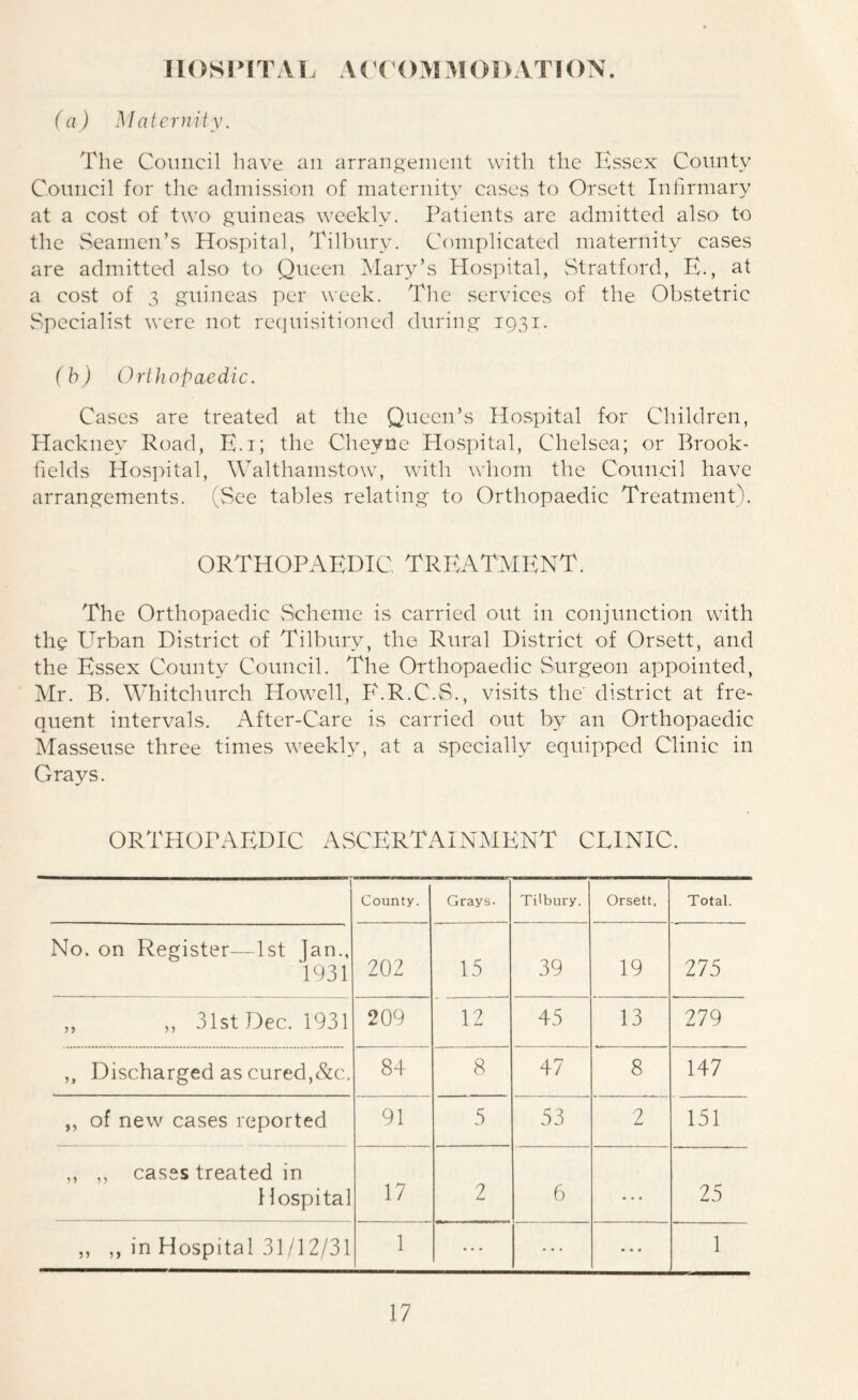 HOSPITAL ACCOMMODATION. (a) Maternity. The Council have an arrangement with the Essex County Council for the admission of maternity cases to Orsett Infirmary at a cost of two guineas weekly. Patients arc admitted also to the Seamen’s Hospital, Tilbury. Complicated maternity cases are admitted also to Queen Mary’s Hospital, Stratford, E., at a cost of 3 guineas per week. The services of the Obstetric Specialist were not requisitioned during 1931. (h) Orthopaedic. Cases are treated at the Queen’s Hospital for Children, Hackney Road, E.i; the Cheyne Hospital, Chelsea; or Brook- fields Hospital, Walthamstow, with whom the Council have arrangements. (See tables relating to Orthopaedic Treatment). ORTHOPAEDIC TREATMENT. The Orthopaedic Scheme is carried out in conjunction with the Urban District of Tilbury, the Rural District of Orsett, and the Essex County Council. The Orthopaedic Surgeon appointed, Mr. B. Whitchurch Howell, F.R.C.S., visits the' district at fre- quent intervals. After-Care is carried out by an Orthopaedic Masseuse three times weekly, at a specially equipped Clinic in Grays. ORTHOPAEDIC ASCERTAINMENT CLINIC. County. Grays. Tilbury. Orsett. Total. No. on Register—1st Jan., 1931 202 15 39 19 275 ,, ,, 31st Dec. 1931 209 12 45 13 279 „ Discharged as cured,&c. 84 8 47 8 147 ,, of new cases reported 91 5 53 2 i-4 151 ,, ,, cases treated in Hospital 17 2 6 * * * 25 ,, ,, in Hospital 31/12/31 1 1