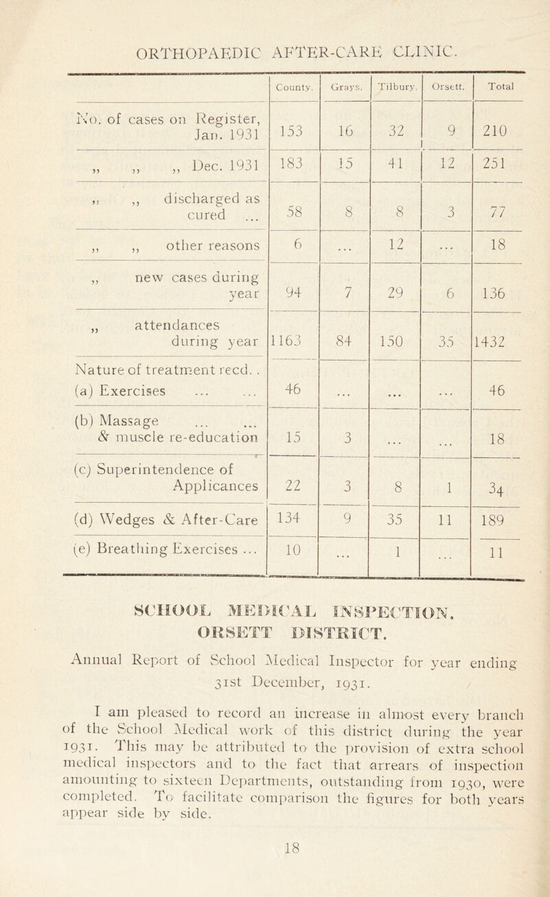 ORTHOPAEDIC AFTER-CARE CLINIC. County. Grays. Tilbury. Orsett. Total No. of cases on Register, Jan. 1931 153 16 32 9 210 ,, ,, ,, Dec. 1931 183 15 41 12 251 ,5 ,, discharged as cured 58 8 8 3 77 ,, ,, other reasons 6 12 18 ,, new cases during year 94 7 29 6 136 ,, attendances during year 1163 84 150 35 1432 Nature of treatment reed. . (a) Exercises 46 • • . • • • . • . 46 (b) Massage <5r muscle re-education 15 3 • • . 18 (c) Superintendence of Applicances t 22 3 8 1 3+ (d) Wedges & After-Care 134 9 35 11 189 (e) Breathing Exercises ... 10 ... 1 11 Annual Report of School Medical Inspector for year ending 31st December, 1931. I am pleased to record an increase in almost every branch of the School Medical work of this district during the year 1931. This may be attributed to the provision of extra school medical inspectors and to- the fact that arrears of inspection amounting to sixteen Departments, outstanding from 1930, were completed. To- facilitate comparison the figures for both years appear side by side.