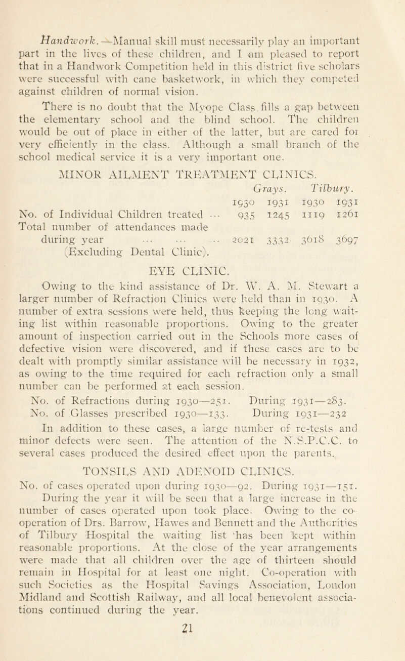 Han dwork.—Manual skill must necessarily play an important part in the lives of these children, and 1 am pleased to report that in a Handwork Competition held in this district five scholars were successful with cane basket work, in which they competed against children of normal vision. There is no doubt that the Myope Class , fills a gap between the elementary school and the blind school. The children would be out of place in either of the latter, but are cared for very efficiently in the class. Although a small branch of the school medical service it is a very important one. MINOR AILMENT TREATMENT CLINICS, No. of Individual Children treated ••• Total number of attendances made during year (Excluding Dental Clinic). Grays. Tilbury. 1930 1931 1930 1931 935 1245 1119 1261 2021 3332 3618 3697 EYE CLINIC. Owing to the kind assistance of Dr. W. A. M. Stewart a larger number of Refraction Clinics were held than in 1930. A number of extra sessions were held, thus keeping the long wait- ing list within reasonable proportions. Owing to the greater amount of inspection carried out in the Schools more cases of defective vision were discovered, and if these cases are to be dealt with promptly similar assistance will be necessary in 1932, as owing to- the time required for each refraction only a small number can be performed at each session. No. of Refractions during 1930—251. During 1931—283. No. of Glasses prescribed 1930—133. During 1931—232 In addition to these cases, a large number of re-tests and minor defects were seen. The attention of the N.S.P.C.C. to several cases produced the desired effect upon the parents. TONSILS AND ADENOID CLINICS. No. of cases operated upon during 1930—92. During 1931—151. During the year it will be seen that a large increase in the number of cases operated upon took place. Owing to the eo operation of Drs. Barrow, Hawes and Bennett and the Authorities of Tilbury Hospital the waiting list ‘has been kept within reasonable proportions. At the close of the year arrangements were made that all children over the age of thirteen should remain in Hospital for at least one night. Co-operation with such Societies as the Hospital Savings Association, London Midland and Scottish Railway, and all local benevolent associa- tions continued during the year.