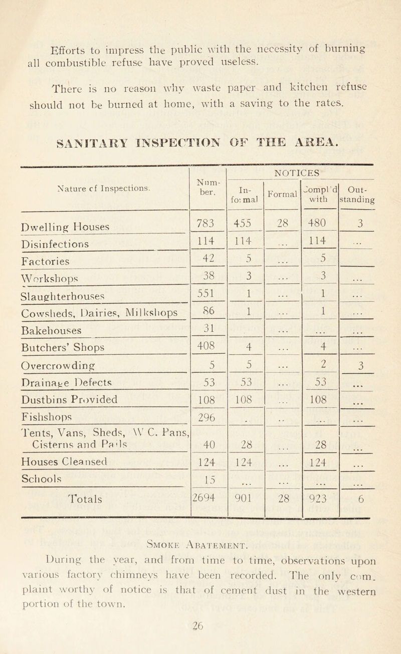 Efforts to impress the public with the necessity of burning all combustible refuse have proved useless. There is no reason why waste paper and kitchen refuse should not be burned at home, with a saving to the rates. SANITARY INSPECTION OF THE AREA. Num- ber. NOTICES Nature cf Inspections. In- fo: mal Formal Jompl'd with Out- standing Dwelling Houses 783 455 28 480 3 Disinfections 114 114 114 ... Factories 42 5 . . . 5 W orkshops 38 3 3 • • • Slaughterhouses 551 1 1 Cowsheds, Dairies, Milksliops 86 1 1 Bakehouses 31 • • • Butchers’ Shops 408 4 . . . 4 Overcrowding 5 5 . . . 2 3 Drainage Defects 53 53 . . * 53 • * * Dustbins Provided 108 108 108 • • • Fishshops 296 . . Tents, Vans, Sheds, \Y C. Pans, Cisterns and Pads 40 28 28 Houses Cleansed 124 124 • • • 124 Schools 15 , , , Totals 2694 901 28 923 6 Smoke Abatement. During the year, and from time to time, observations upon various factory chimneys have been recorded. The only com. plaint worthy of notice is that of cement dust in the western portion of the town.