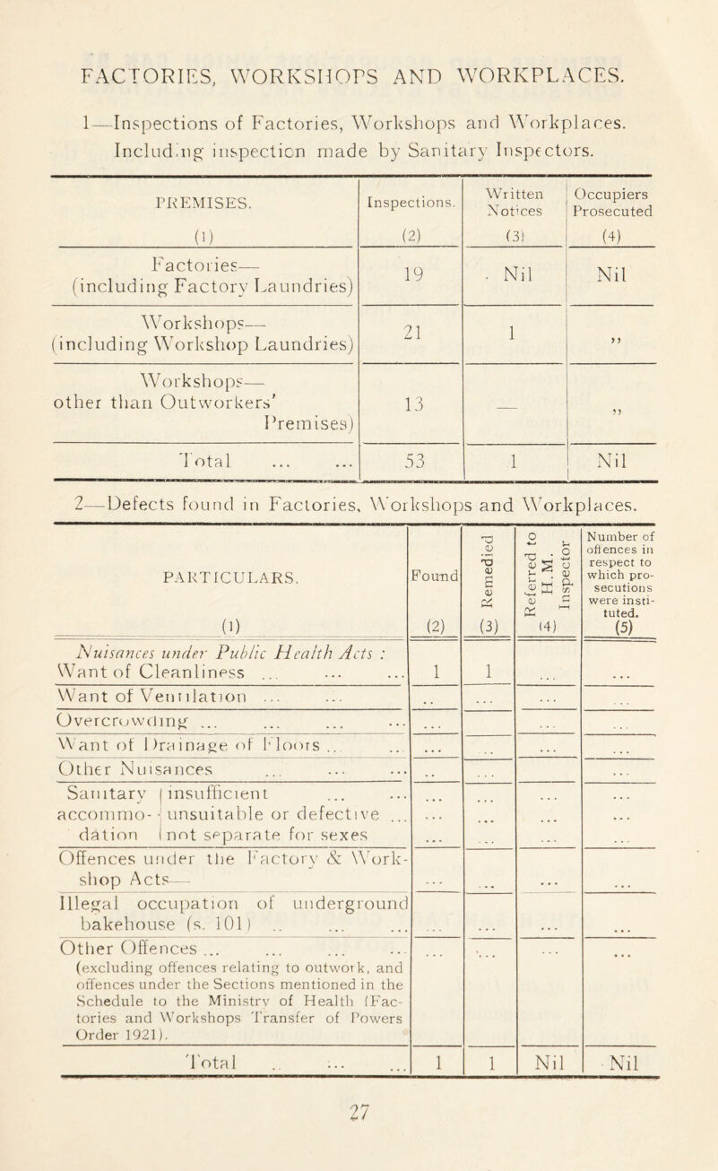 FACTORIES, WORKSHOPS AND WORKPLACES. 1—Inspections of Factories, Workshops and Workplaces. Including inspection made by Sanitary Inspectors. PREMISES. 0) Inspections. (2) Written Notices (3) Occupiers Prosecuted (4) Factories— (including Factory Laundries) 19 • Nil Nil Workshops— (including Workshop Laundries) 21 1 y y Workshops— other than Outworkers’ Premises) 13 — 33 dotal 53 1 Nil 2—Defects found in Factories, Workshops and Workplaces. PARTICULARS. (1) Found (2) O CD TO c <D CA (3) Referred to F H.M. Inspector Number of offences in respect to which pro- secutions were insti- tuted. (5) Nuisances under Public Health Acts : Want of Cleanliness ... 1 1 Want of Ventilation ... - . . Overcrowding ... . , , . . . Want of Drainage of Moors .. • • • ... ... Other Nuisances , , . . , Sanitary (insufficient accommo-- unsuitable or defective ... dation I not separate, for sexes • • • Offences under the Factory & Work- shop Acts— Illegal occupation of underground bakehouse (s. 101) • • • Other Offences ... (excluding offences relating to outwork, and offences under the Sections mentioned in the Schedule to the Ministry of Health (Fac- tories and Workshops Transfer of Powers Order 1921). • • • dotal 1 1 Nil Nil