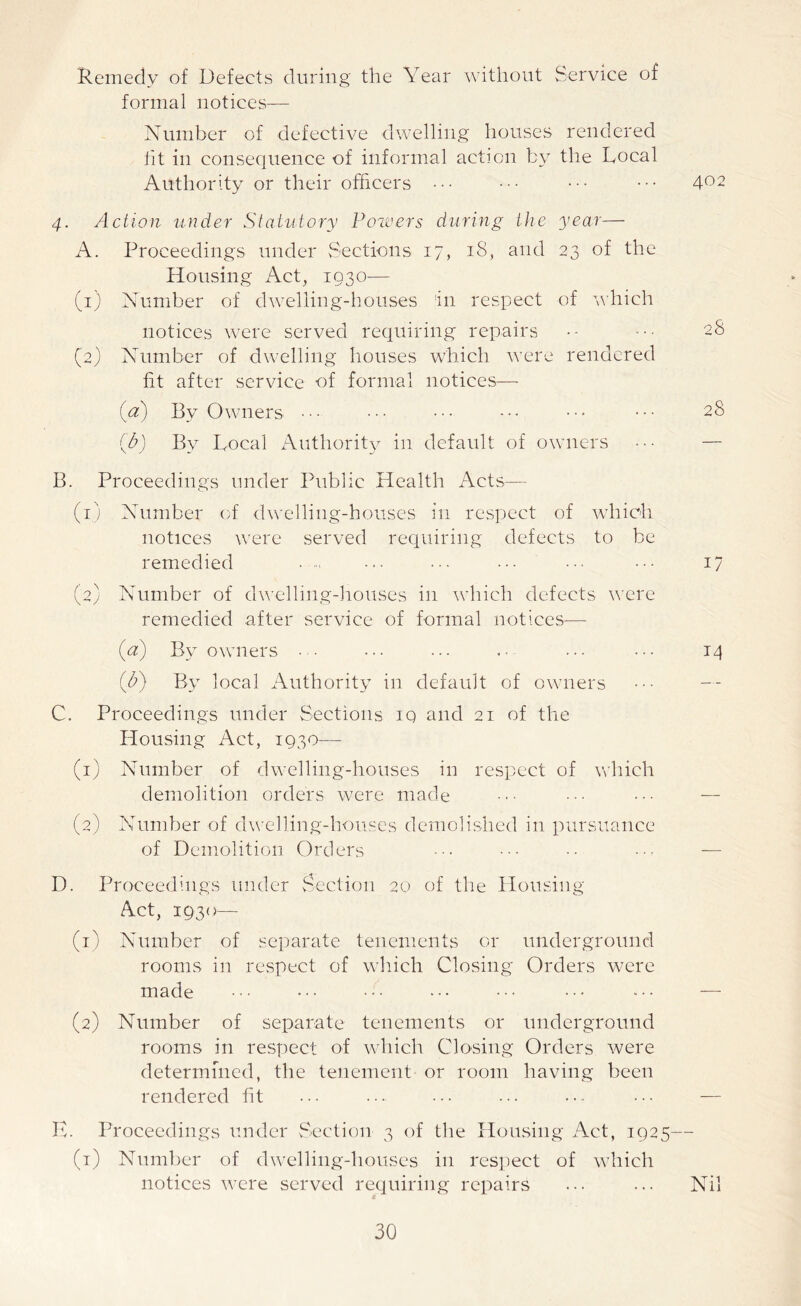 Remedy of Defects during the Year without Service of formal notices— Number of defective dwelling houses rendered tit in consequence of informal action by the Local Authority or their officers ••• ••• ••• ••• 4°2 4. Action under Statutory Powers during the year— A. Proceedings under Sections 17, 18, and 23 of the Housing Act, 1030— (1) Number of dwelling-houses in respect of which notices were served requiring repairs •- ••• 28 (2) Number of dwelling houses which were rendered fit after service of formal notices— (a) By Owners ••• ••• ••• ••• ••• ••• 28 (b) By Local Authority in default of owners ••• — B. Proceedings under Public Health Acts— (1) Number of dwelling-houses in respect of which notices were served requiring defects to be remedied ••• • •• ••• ••• 17 (2) Number of dwelling-houses in which defects were remedied after service of formal notices—- (a) By owners • • ••• ••• .• ••• ••• 14 (b) By local Authority in default of owners ••• — C. Proceedings under Sections iq and 21 of the Housing Act, 1930— (1) Number of dwelling-houses in respect of which demolition orders were made ••• ••• — (2) Number of dwelling-houses demolished in pursuance of Demolition Orders ••• ••• •• ••• — D. Proceedings under Section 20 of the Housing Act, 1930— (1) Number of separate tenements or underground rooms in respect of which Closing Orders were made ••• ••• ••• ••• ••• — (2) Number of separate tenements or underground rooms in respect of which Closing Orders were determined, the tenement or room having been rendered fit ... ... ••• ... ... ••• — E. Proceedings under Section 3 of the Housing Act, 1925— (1) Number of dwelling-houses in respect of which notices were served requiring repairs ... ... Nil