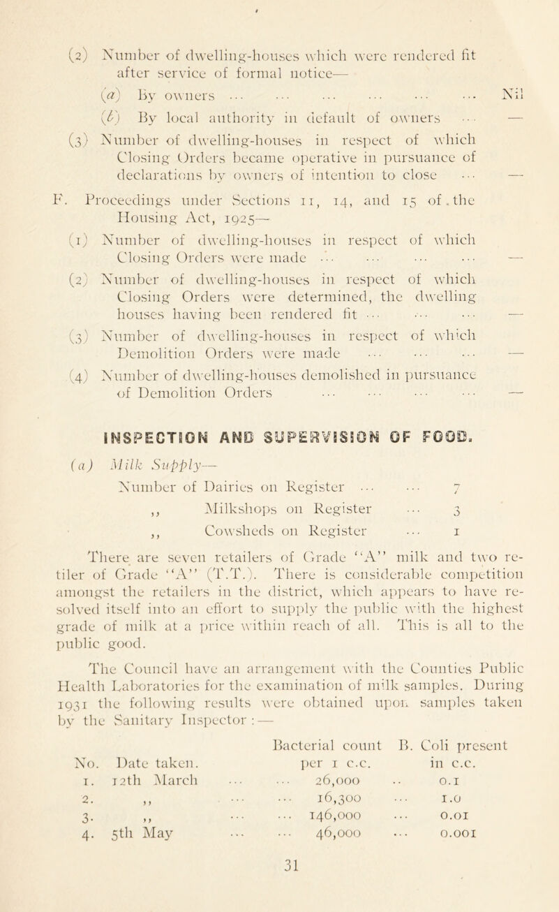 * (2) Number of dwelling-houses which were rendered fit after service of formal notice— (a) By owners • • • • • • • • • • • • • • • • • • Nil (A) By local authority in default of owners ••• — (3) Number of dwelling-houses in respect of which Closing Orders became operative in pursuance of declarations by owners of intention to close ••• — F. Proceedings under Sections 11, 14, and 15 of. the Housing Act, 1925— (4) Number of dwelling-houses in respect of which Closing Orders were made (2} Number of dwelling-houses in respect of which Closing Orders were determined, the dwelling houses having been rendered fit ••• ••• ••• — (3) Number of dwelling-houses in respect of which Demolition Orders were made ••• ••• ••• — (4) Number of dwelling-houses demolished in pursuance of Demolition Orders ••• ••• ••• ••• — INSPECTION A NO SUPERVISION OF FOOD, (a) Milk Supply— Number of Dairies on Register ••• ••• 7 ,, Milkshops 011 Register ••• 3 ,, Cowsheds on Register ... 1 There are seven retailers of Grade “A” milk and two re- tiler of Grade “A” (T.T.). There is considerable competition amongst the retailers 111 the district, which appears to have re- solved itself into an effort to supply the public with the highest grade of milk at a price within reach of all. This is all to the public good. The Council have an arrangement with the Counties Public Health Laboratories for the examination of milk samples. During 1931 the following results were obtained upon samples taken by the Sanitary Inspector: — No. Date taken. Bacterial count per 1 c.c. B. Coli present in c.c. 1. 12th March 26,000 0.1 2. ) ) 16,300 1.0 3- y y 146,000 O.OI 4- 5th May 46,000 O.OOI