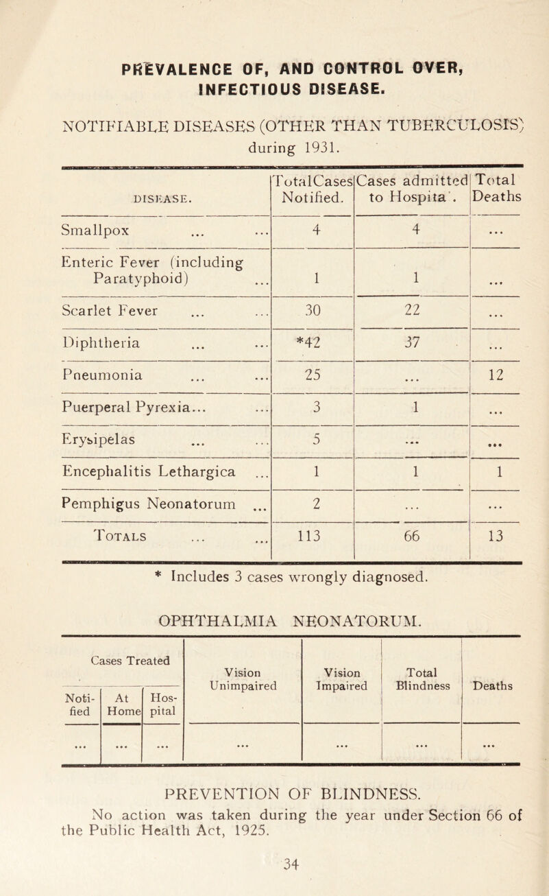 PREVALENCE OF, AND CONTROL OVER, INFECTIOUS DISEASE. NOTIFIABLE DISEASES (OTHER THAN TUBERCULOSIS) during 1931. DISEASE. TotalCases Notified. Cases admitted to Hospita Total Deaths Smallpox 4 4 • • • Enteric Fever (including Paratyphoid) 1 1 • • ♦ Scarlet Fever 30 22 ... Diphtheria *42 37 ... Pneumonia 25 * • • 12 Puerperal Pyrexia... 3 1 • • e Erysipelas 5 ... • • • Encephalitis Lethargica 1 1 1 Pemphigus Neonatorum ... 2 ... ... Totals 113 66 13 * Includes 3 cases wrongly diagnosed. OPHTHALMIA NEONATORUM. Cases Treated Vision Unimpaired Vision Impaired Total Blindness Deaths Noti- fied At Home Hos- pital • • • • • • . • • • • • • • • t« « • • ® PREVENTION OF BLINDNESS. No action was taken during the year under Section 66 of the Public Health Act, 1925.