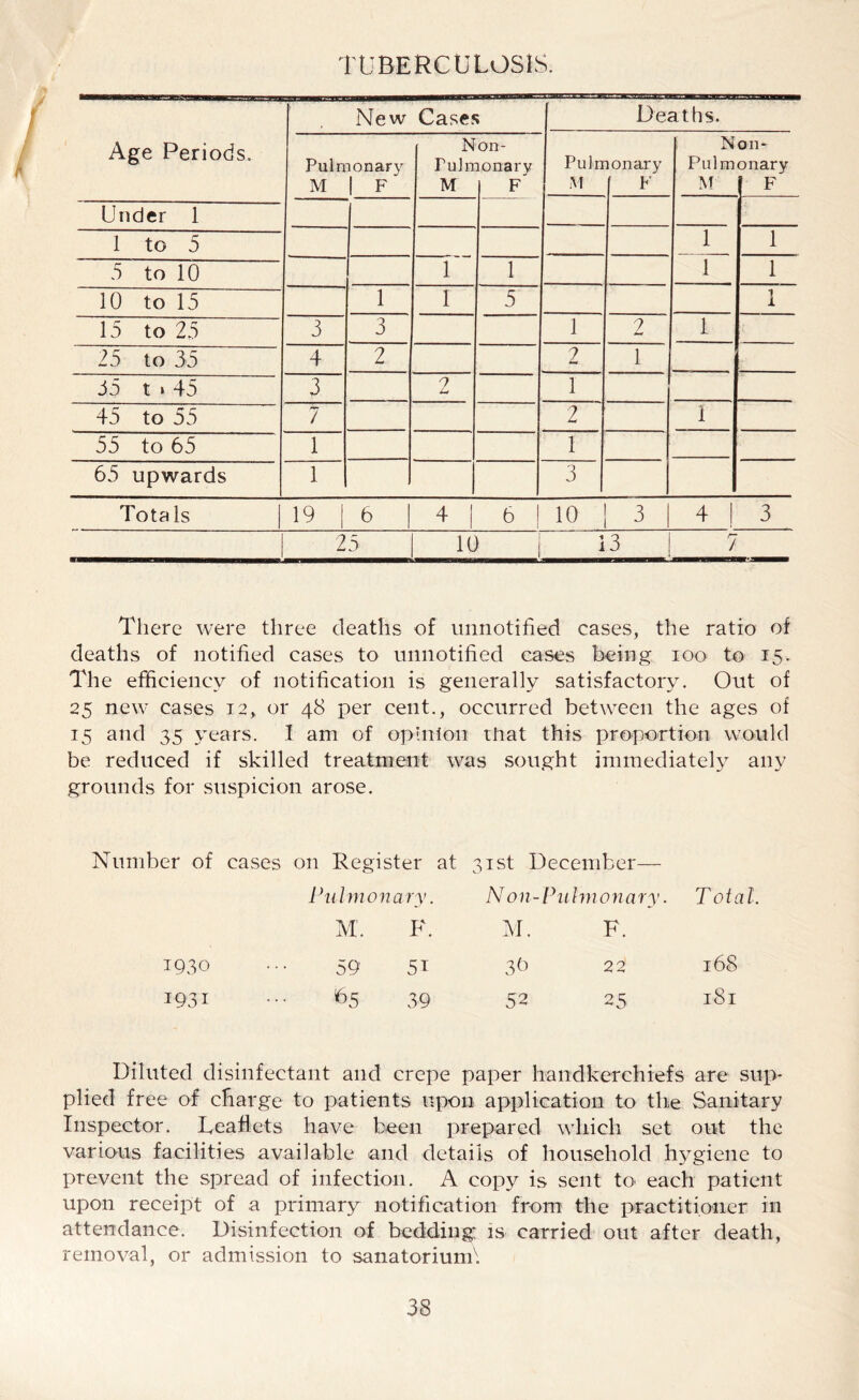 TUBERCULOSIS. Age Periods. New Cases Deaths. Pulmonary M | F N Fulrr M on- lonarv F PullT M lonary F N Pulm M on- onary F Under 1 1 to 5 1 1 5 to 10 1 1 1 1 10 to 15 1 I 5 1 15 to 25 3 3 1 2 1 25 to 35 4 2 2 1 35 t 1 45 3 1 45 to 55 7 2 I 55 to 65 1 1 65 upwards 1 3 Tota Is 19 | 6 4 6 | 10 3 4 3 25 10 13 7 There were three deaths of unnotified cases, the ratio of deaths of notified cases to unnotified cases being ioo to 15. The efficiency of notification is generally satisfactory. Out of 25 new cases 12, or 48 per cent., occurred between the ages of 15 and 35 years. I am of opinion that this proportion would be reduced if skilled treatment was sought immediately any grounds for suspicion arose. Number of cases on Register at 31st December— Pulmonary. M. F. N on-Pulmonary. M. F. T otc 1930 59 5i 39 22 168 1931 65 39 52 25 181 Diluted disinfectant and crepe paper handkerchiefs are sup- plied free of charge to patients upon application to the Sanitary Inspector. Leaflets have been prepared which set out the various facilities available and details of household hygiene to prevent the spread of infection. A copy is sent to- each patient upon receipt of a primary notification from the practitioner in attendance. Disinfection of bedding is carried out after death, removal, or admission to sanatorium^